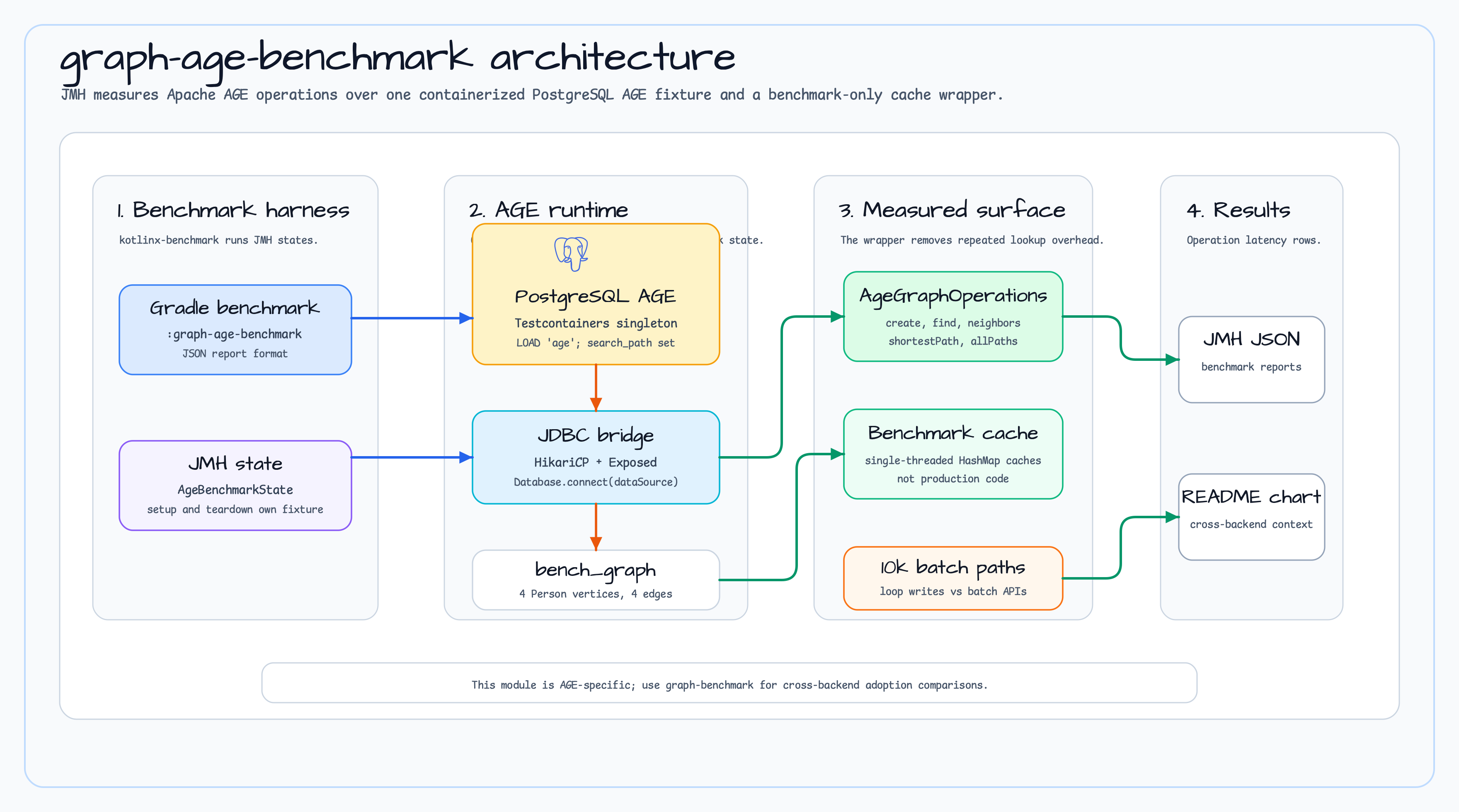 graph-age-benchmark Architecture diagram
