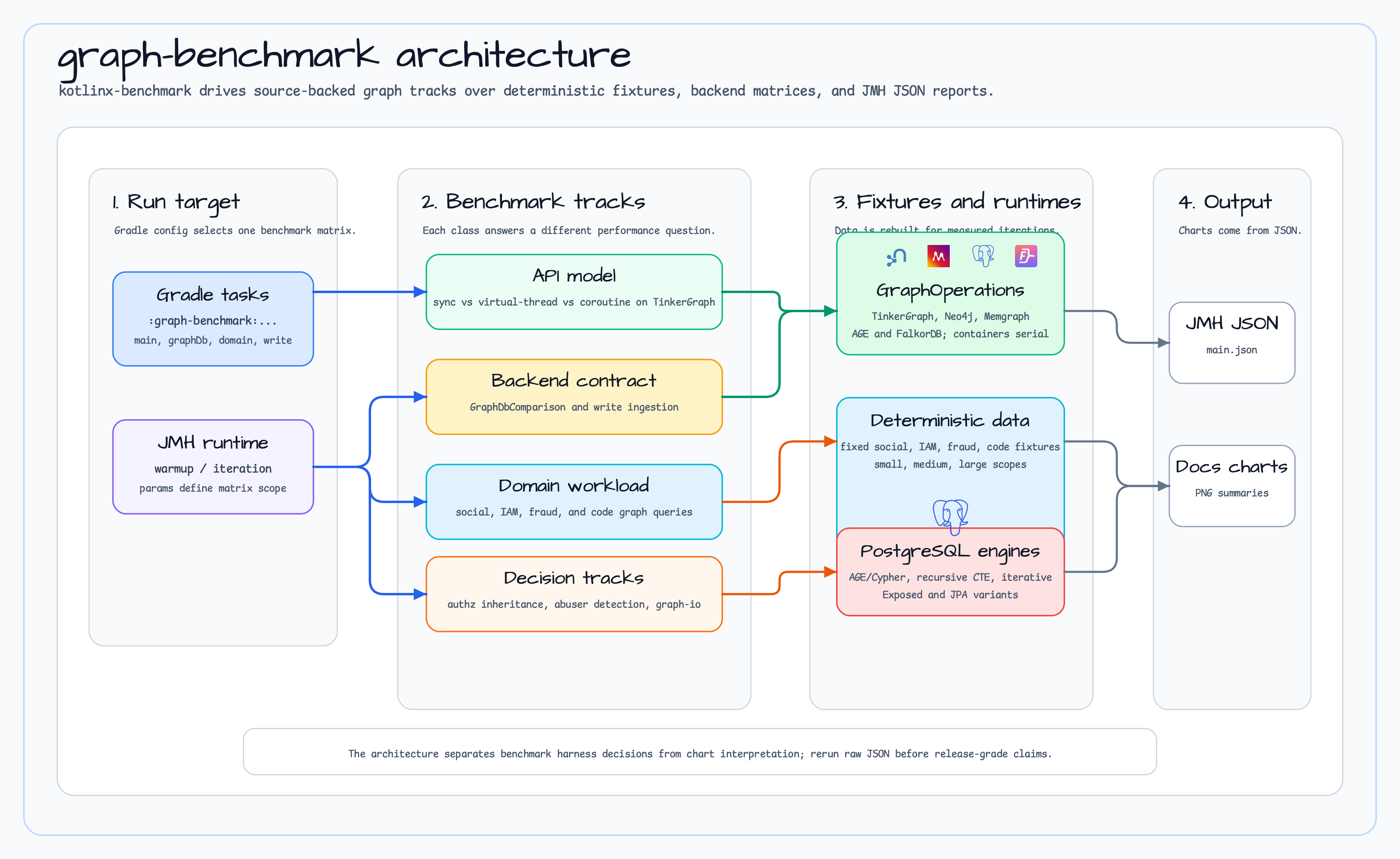 graph-benchmark Architecture diagram