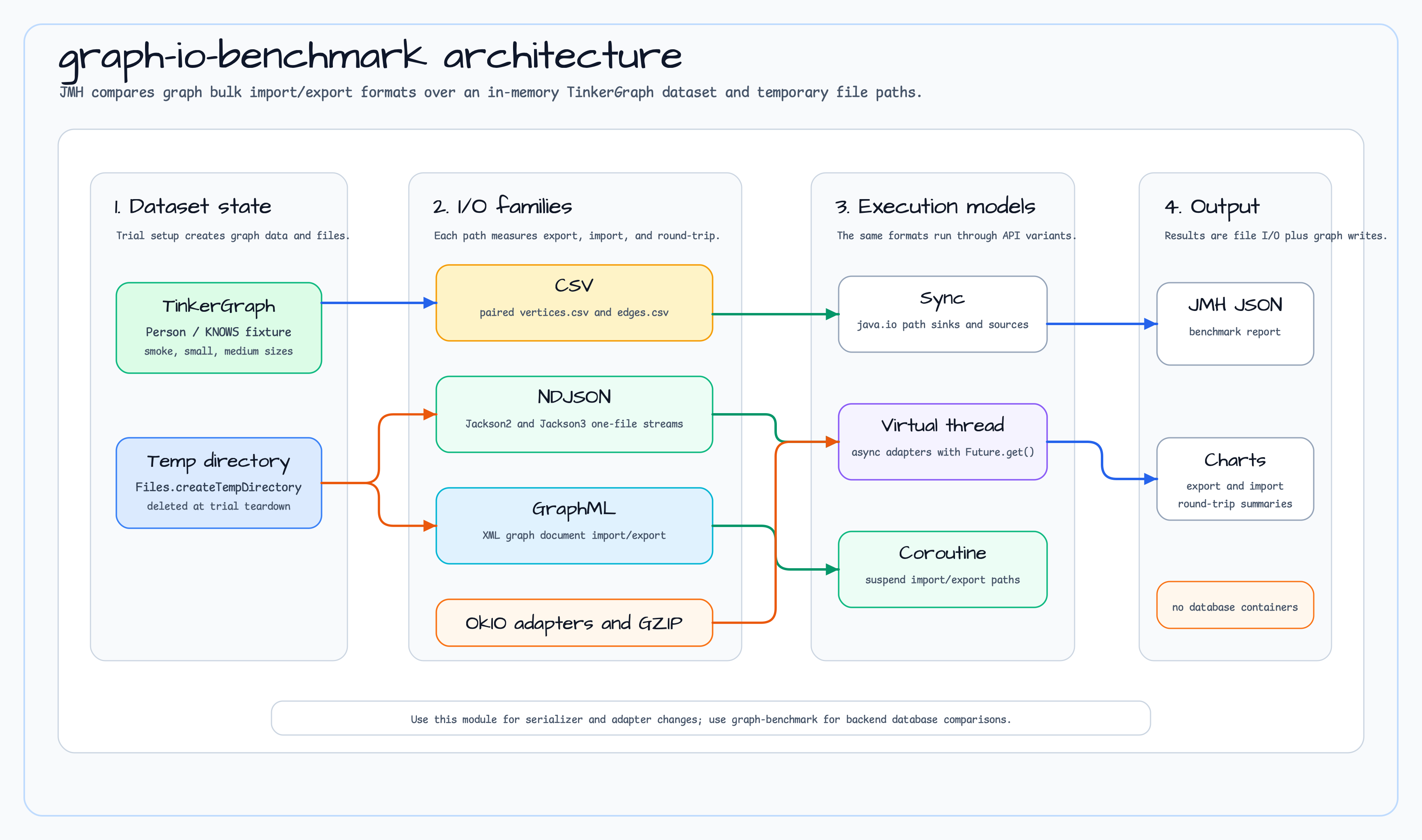 graph-io-benchmark Architecture diagram