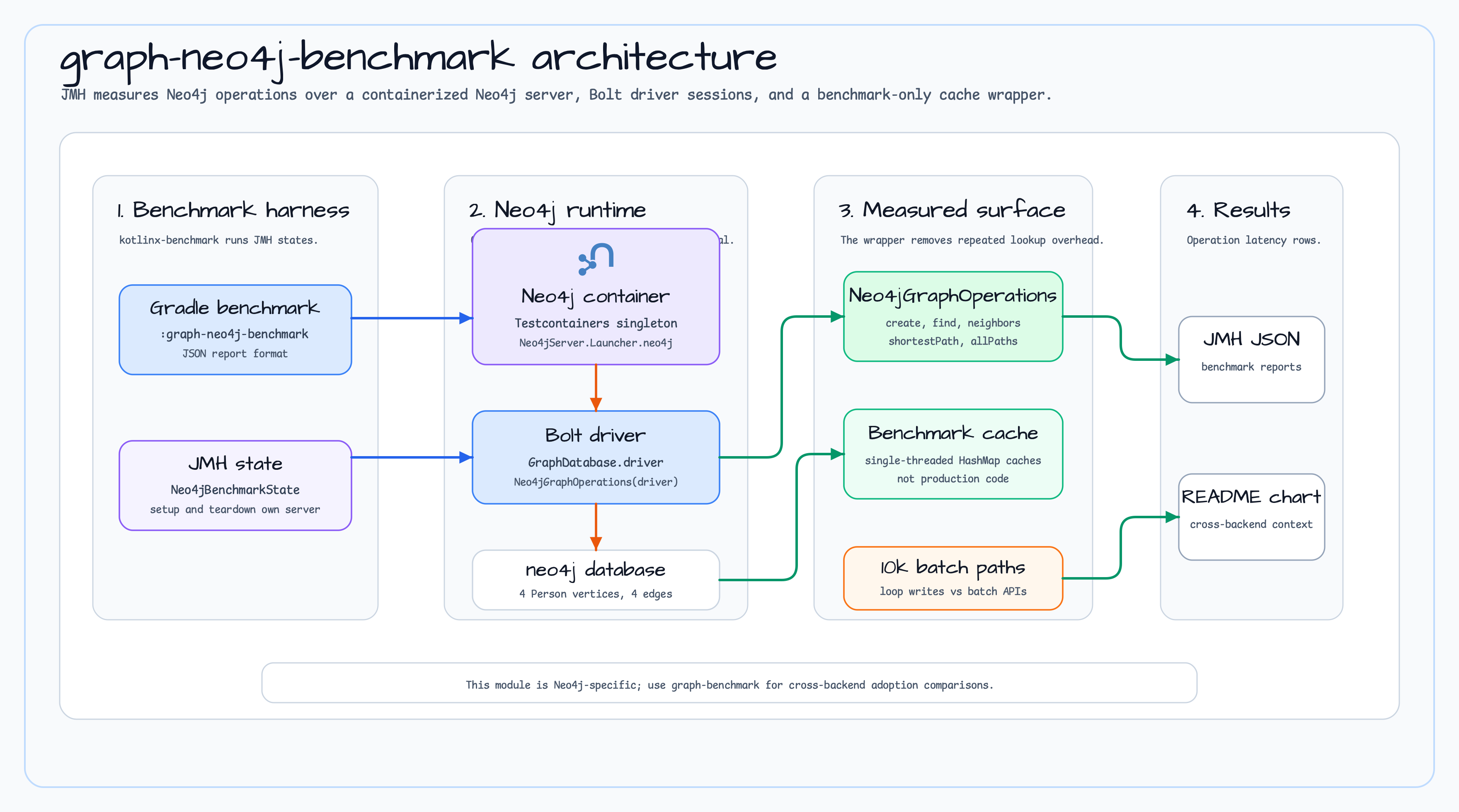graph-neo4j-benchmark Architecture diagram