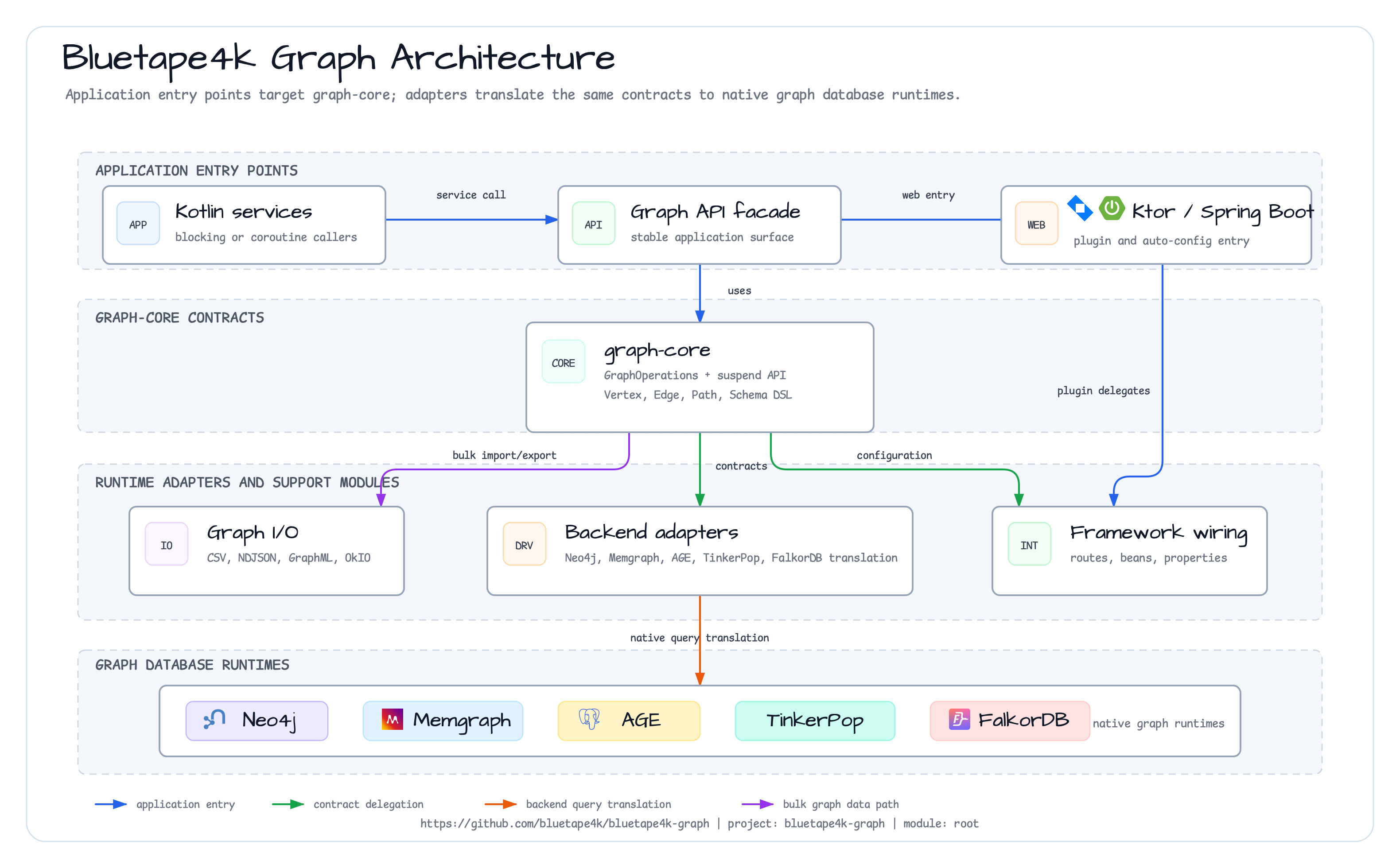 graph Architecture diagram