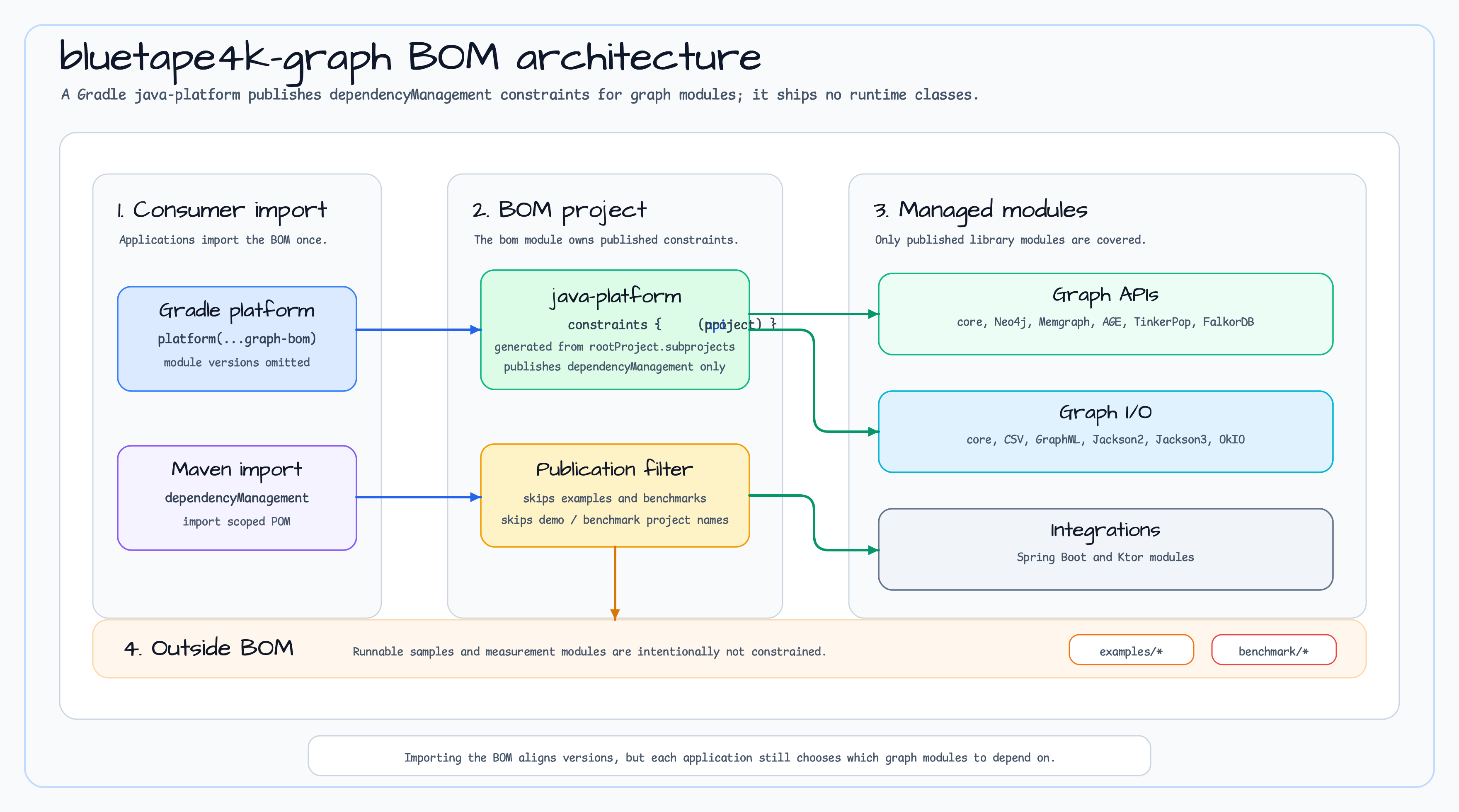 bom Architecture diagram