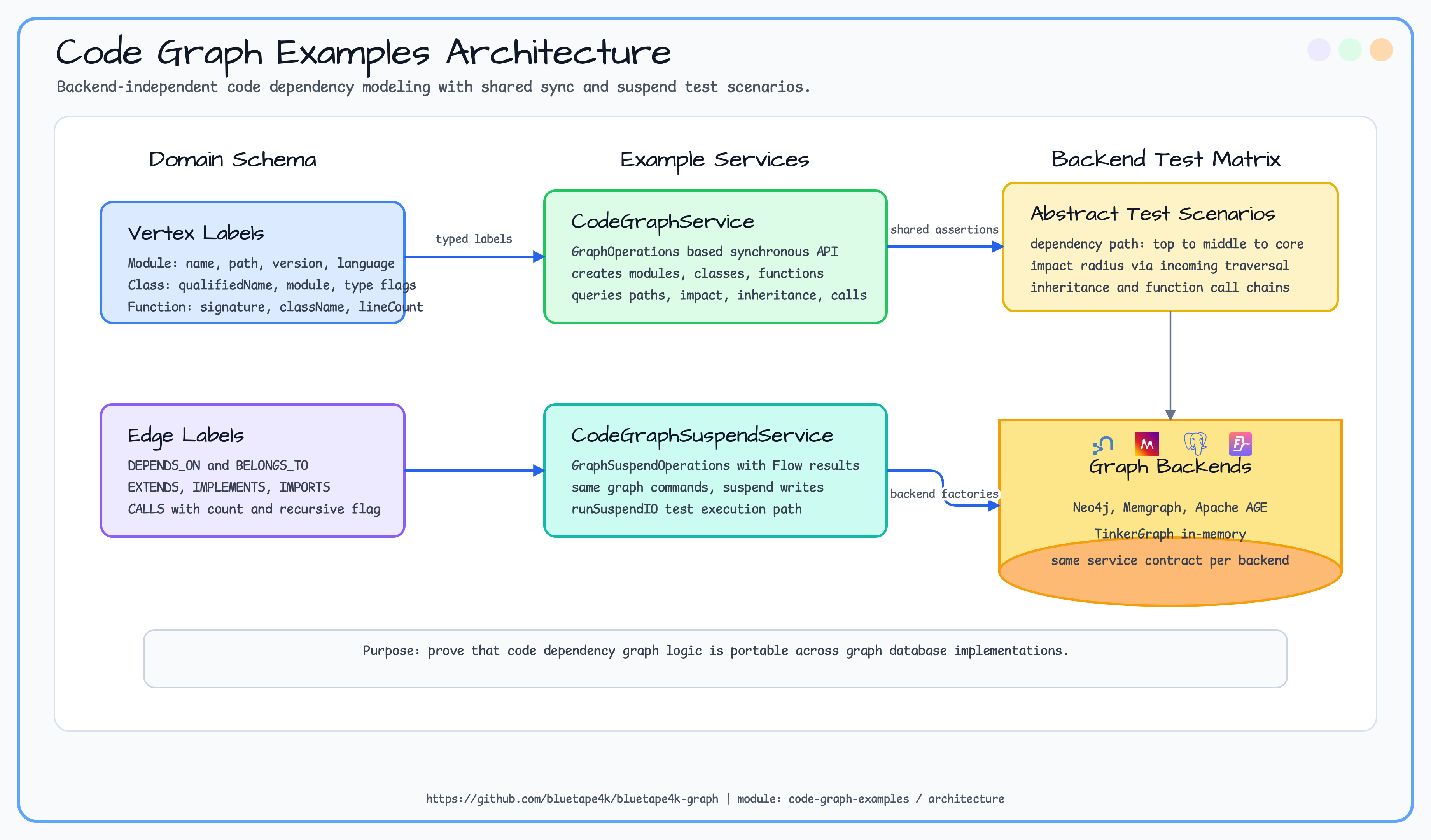code graph examples architecture