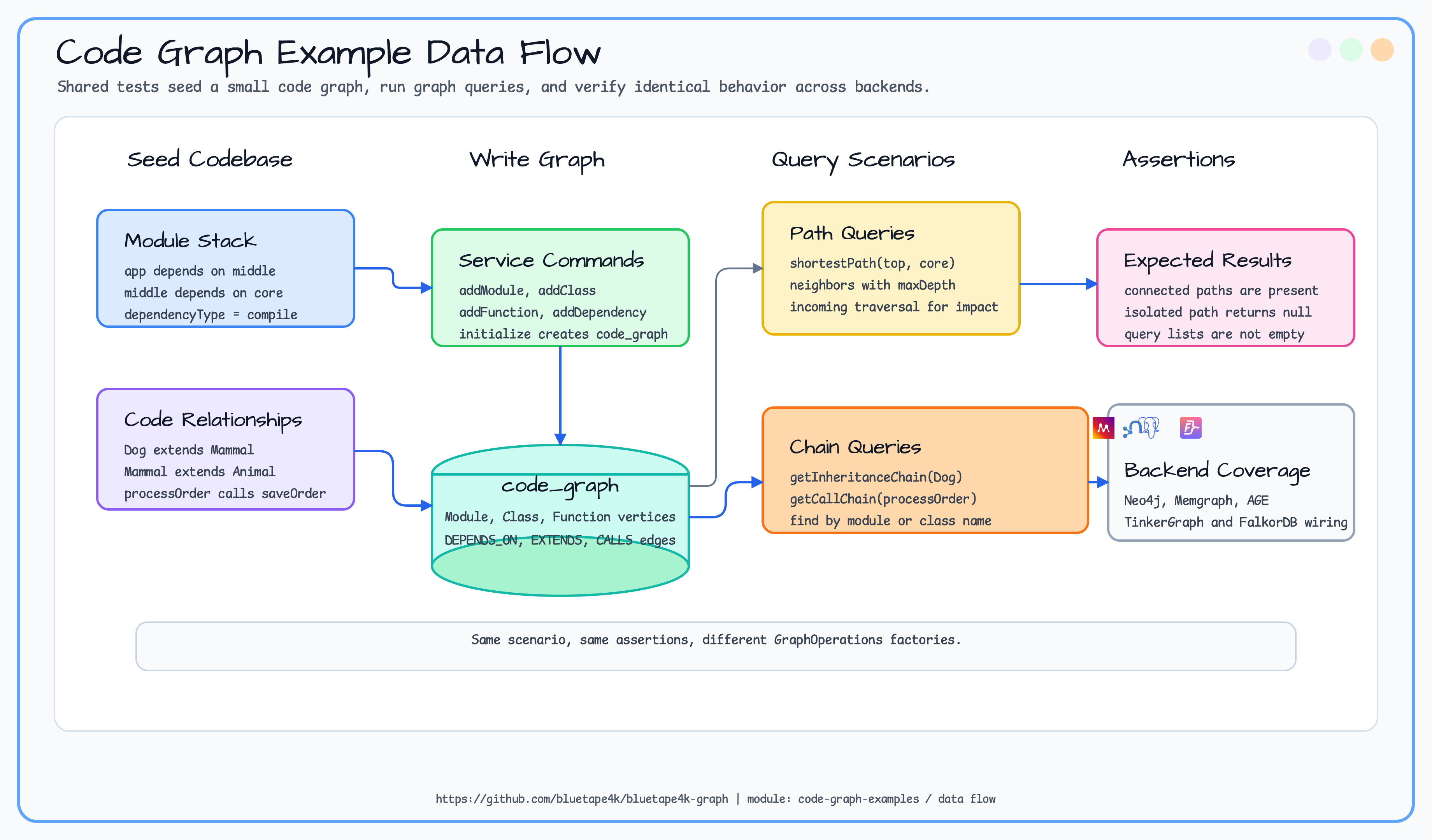 code graph examples data flow