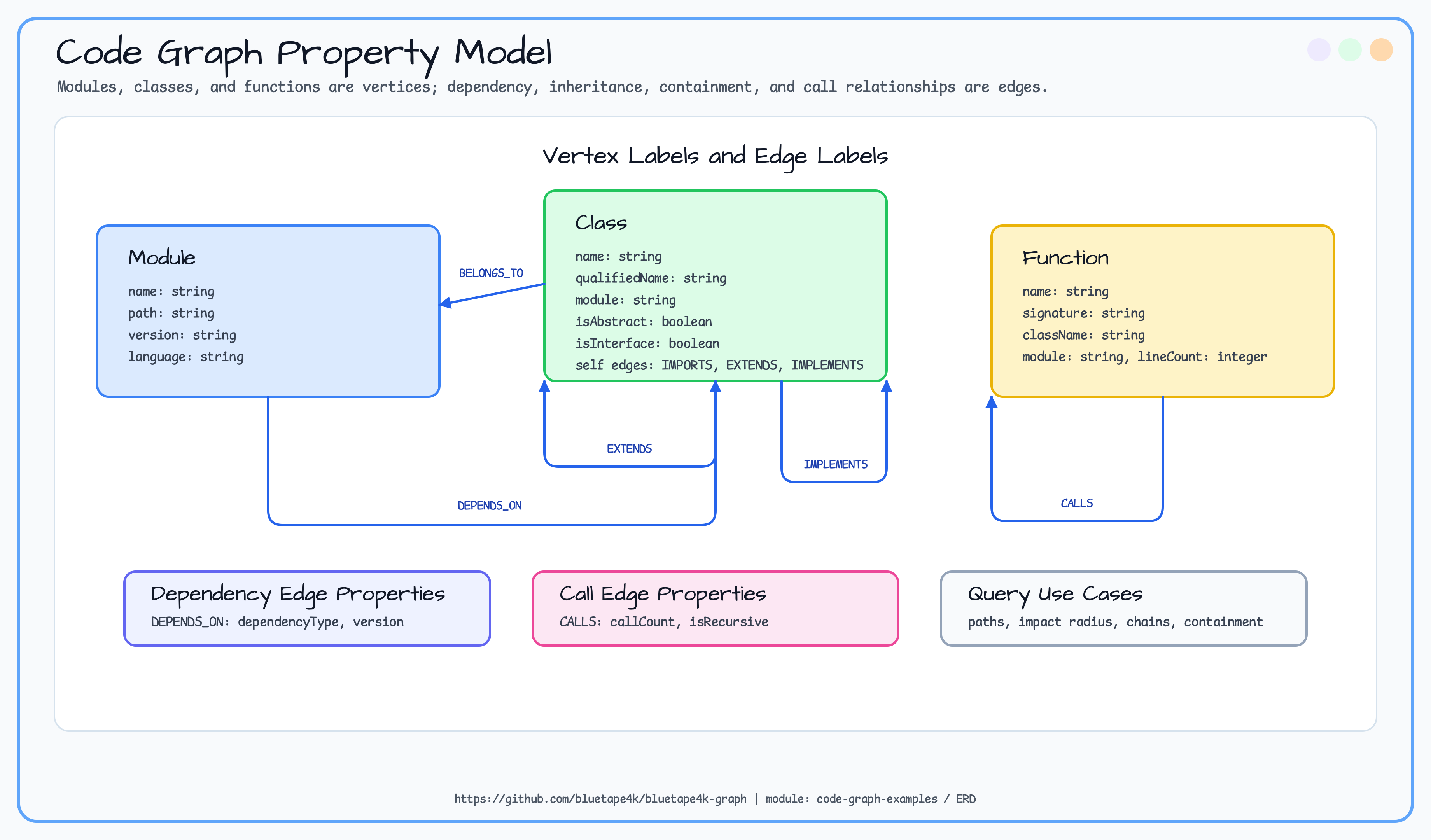 code graph examples ERD