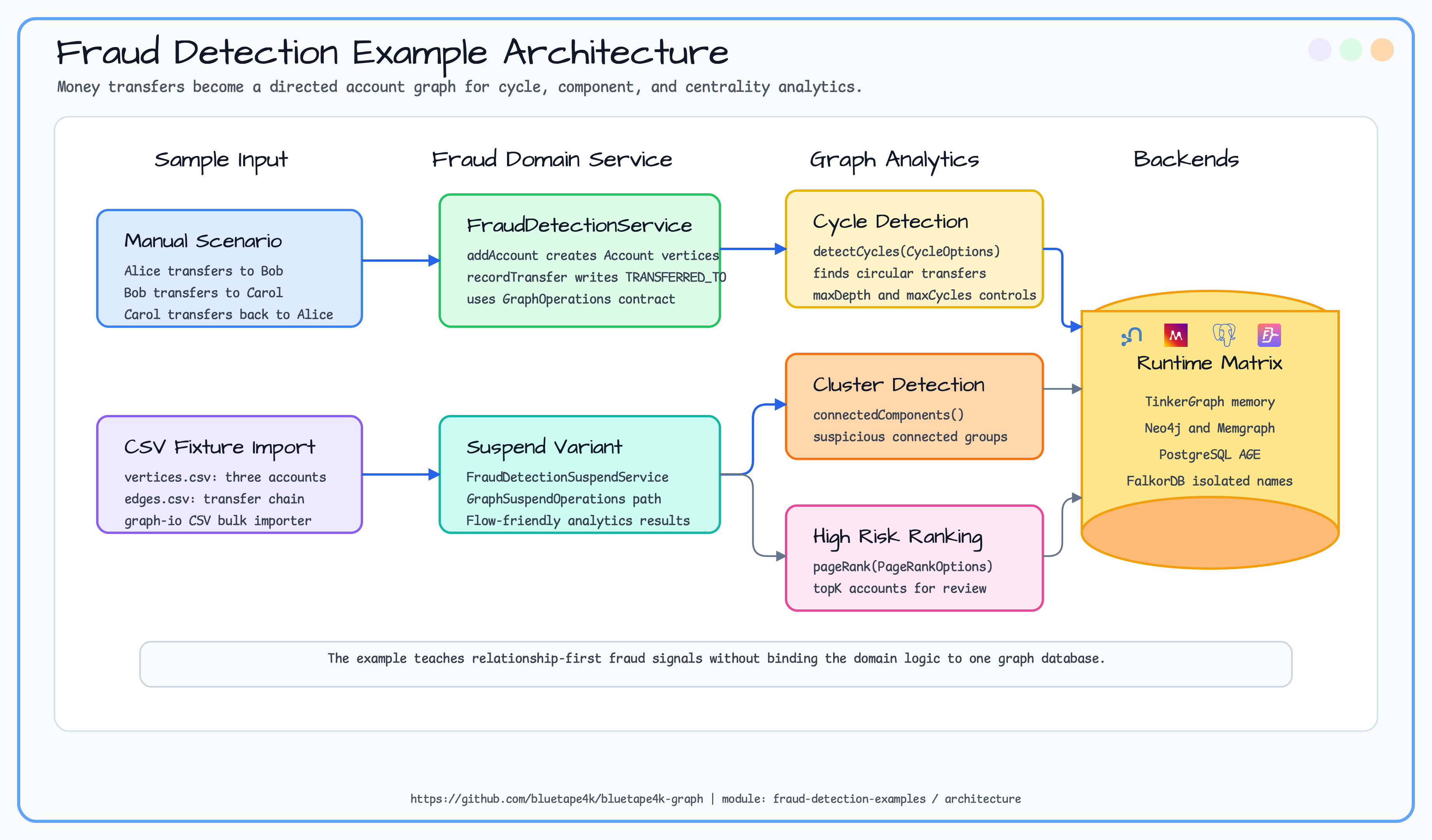 fraud detection examples Architecture diagram