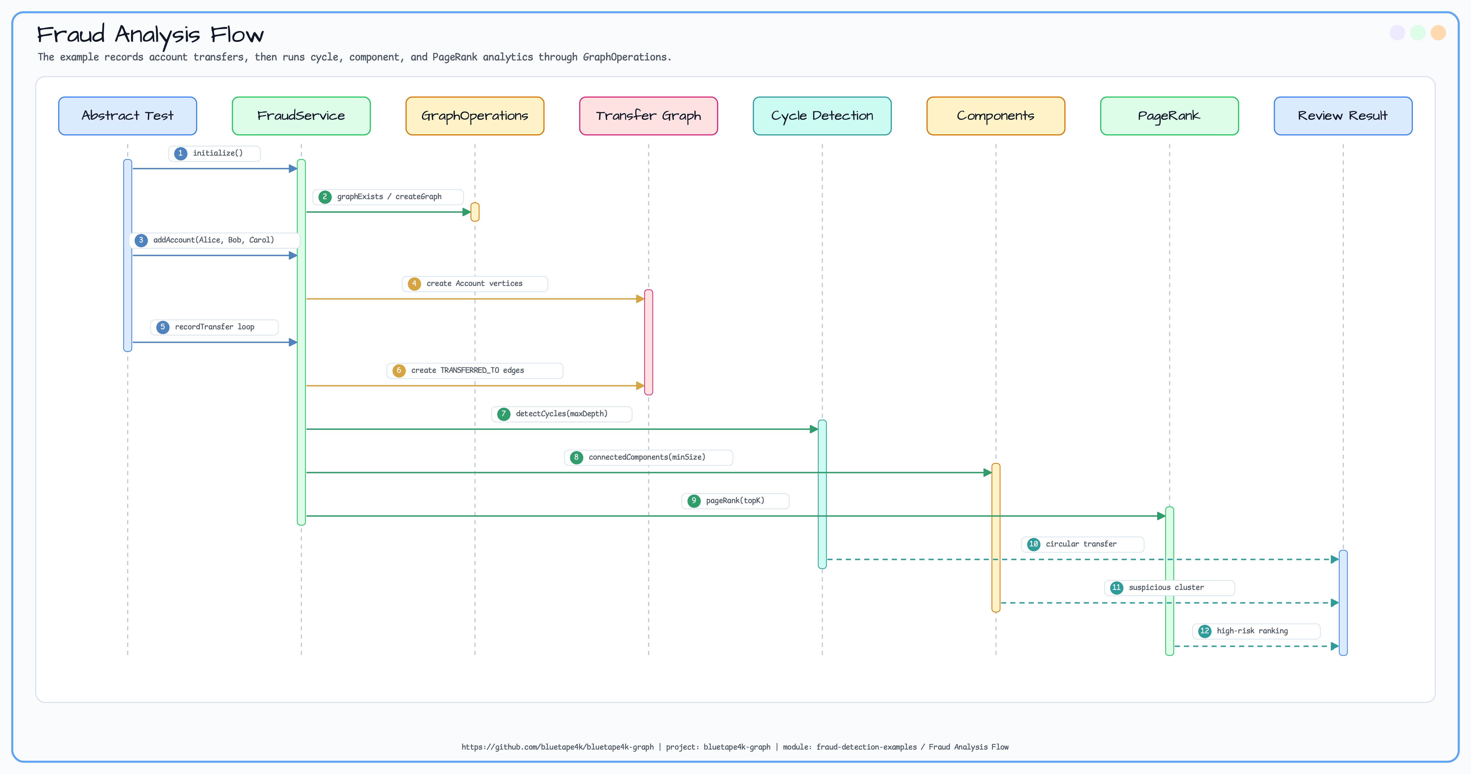 Analysis Flow diagram