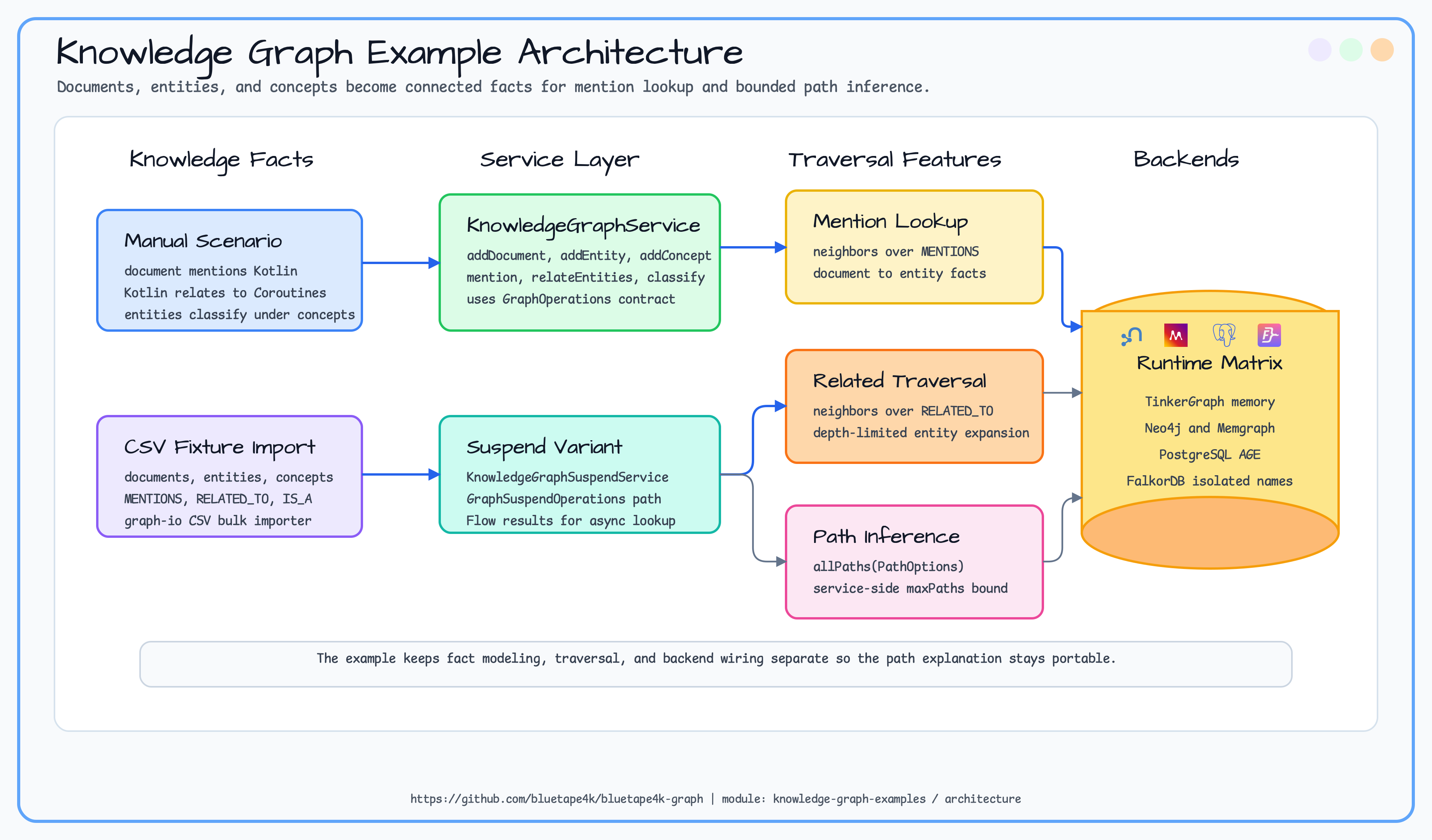 knowledge graph examples Architecture diagram