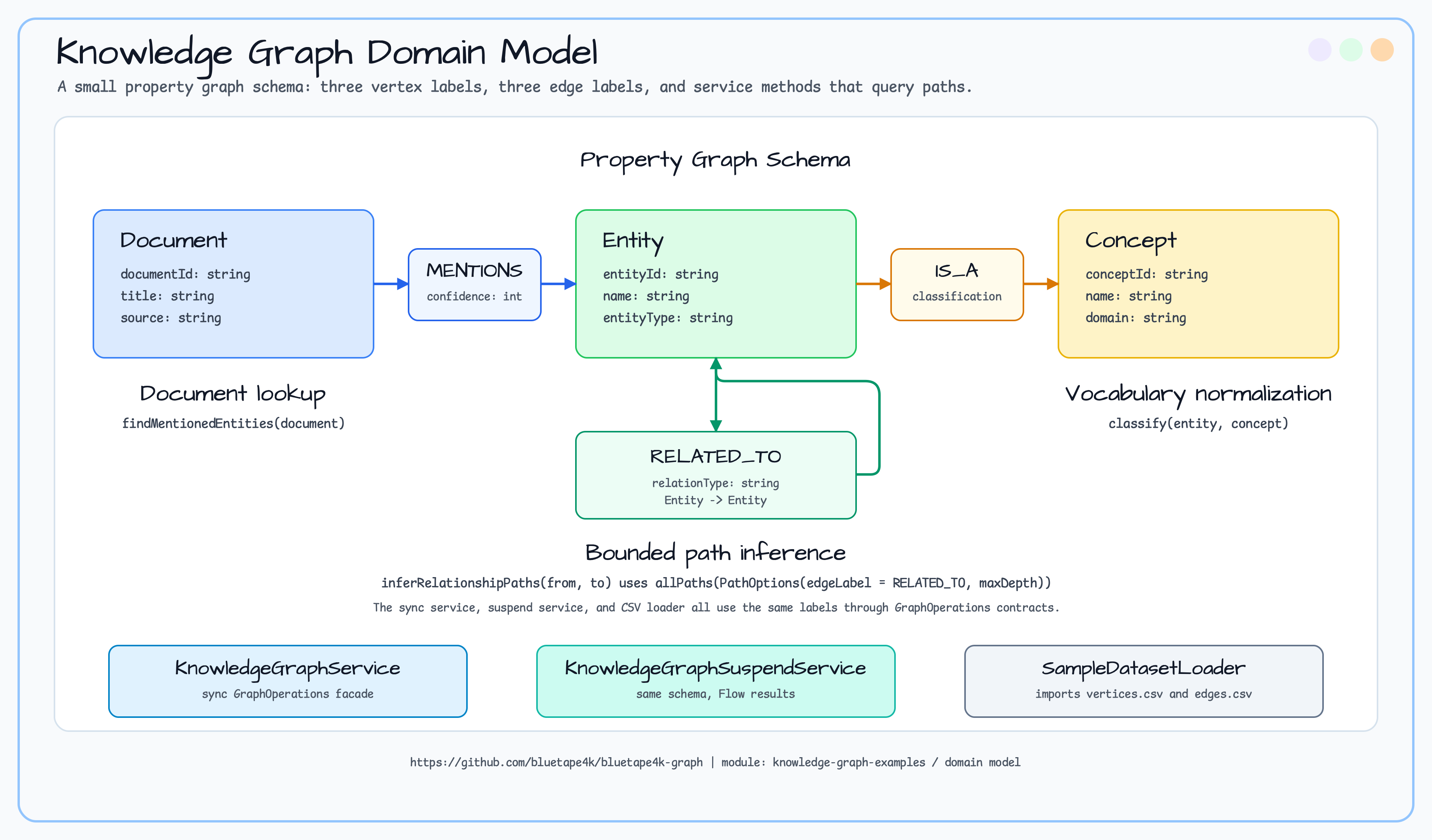 Domain UML diagram