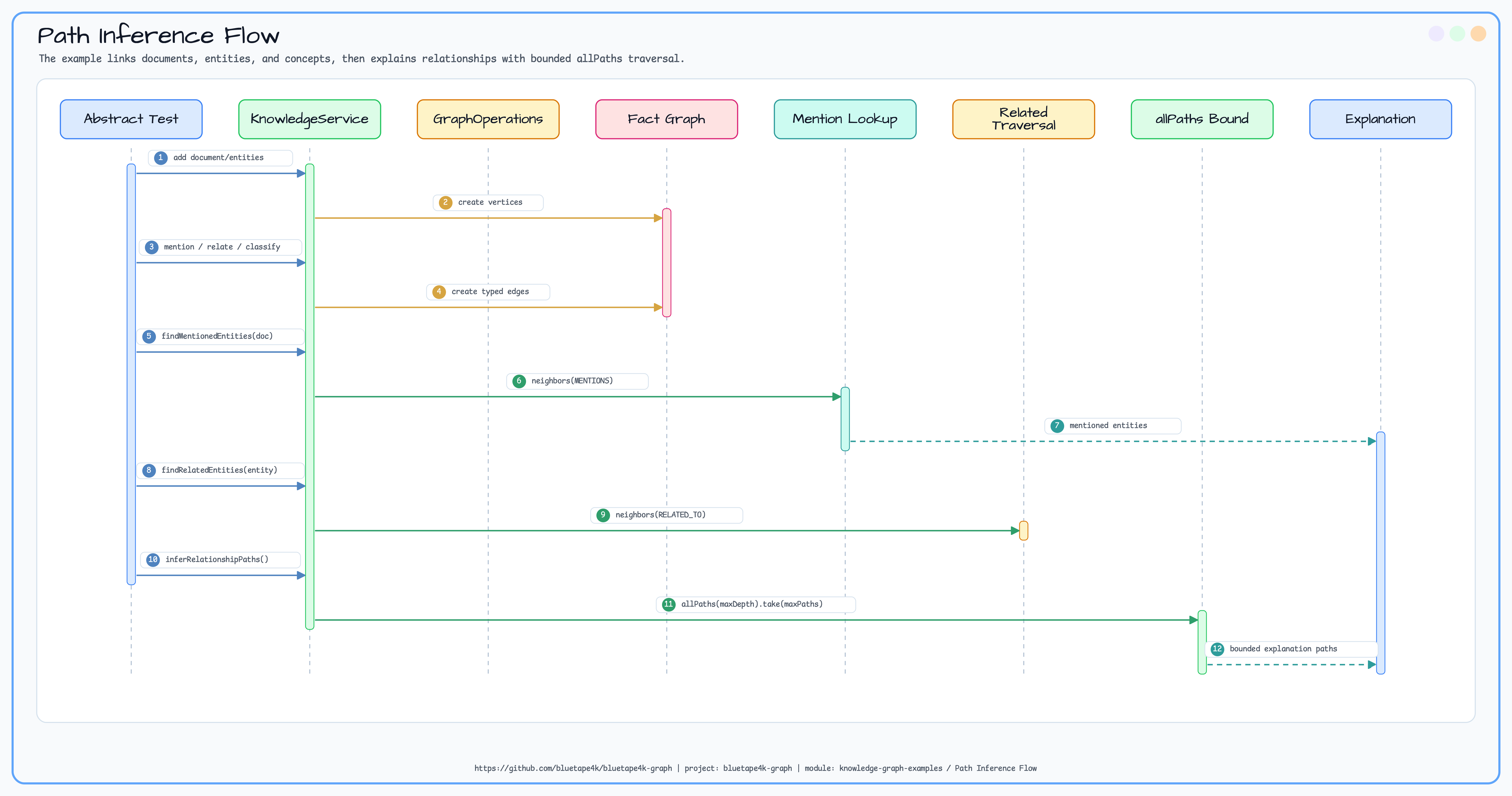 Path Inference Flow diagram