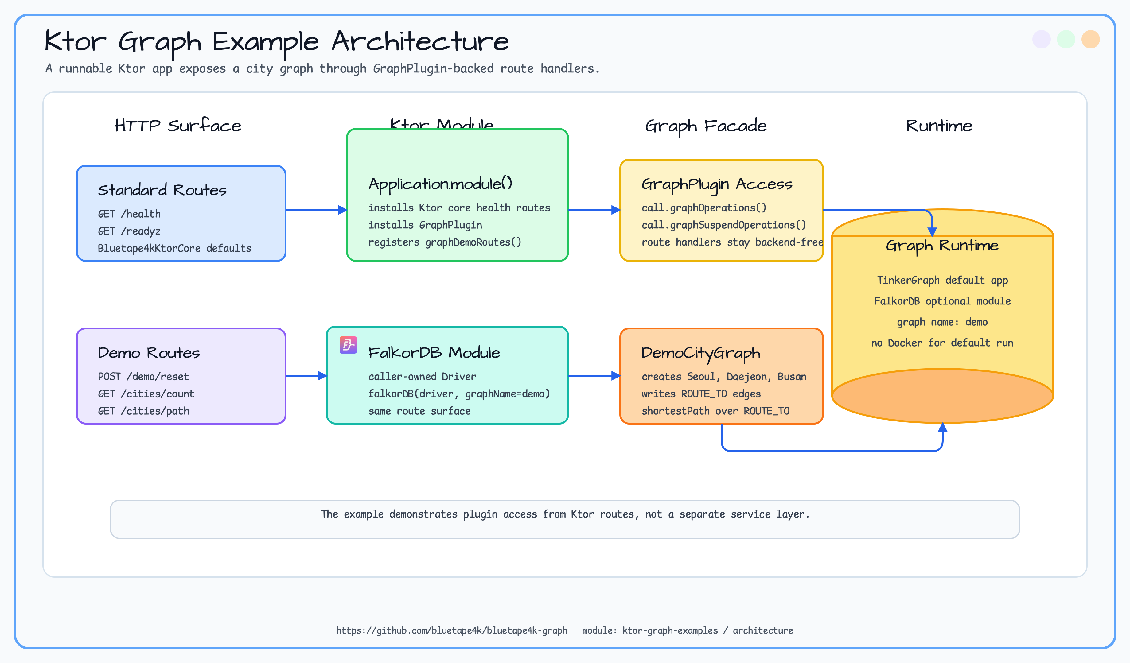 ktor graph examples architecture