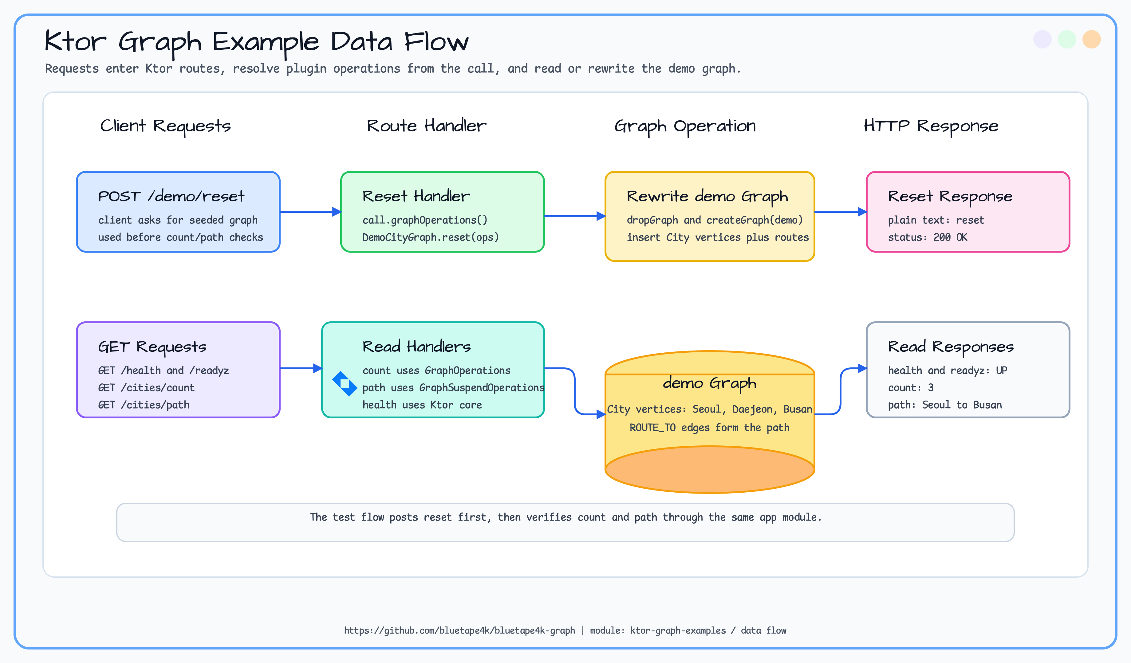ktor graph examples data flow