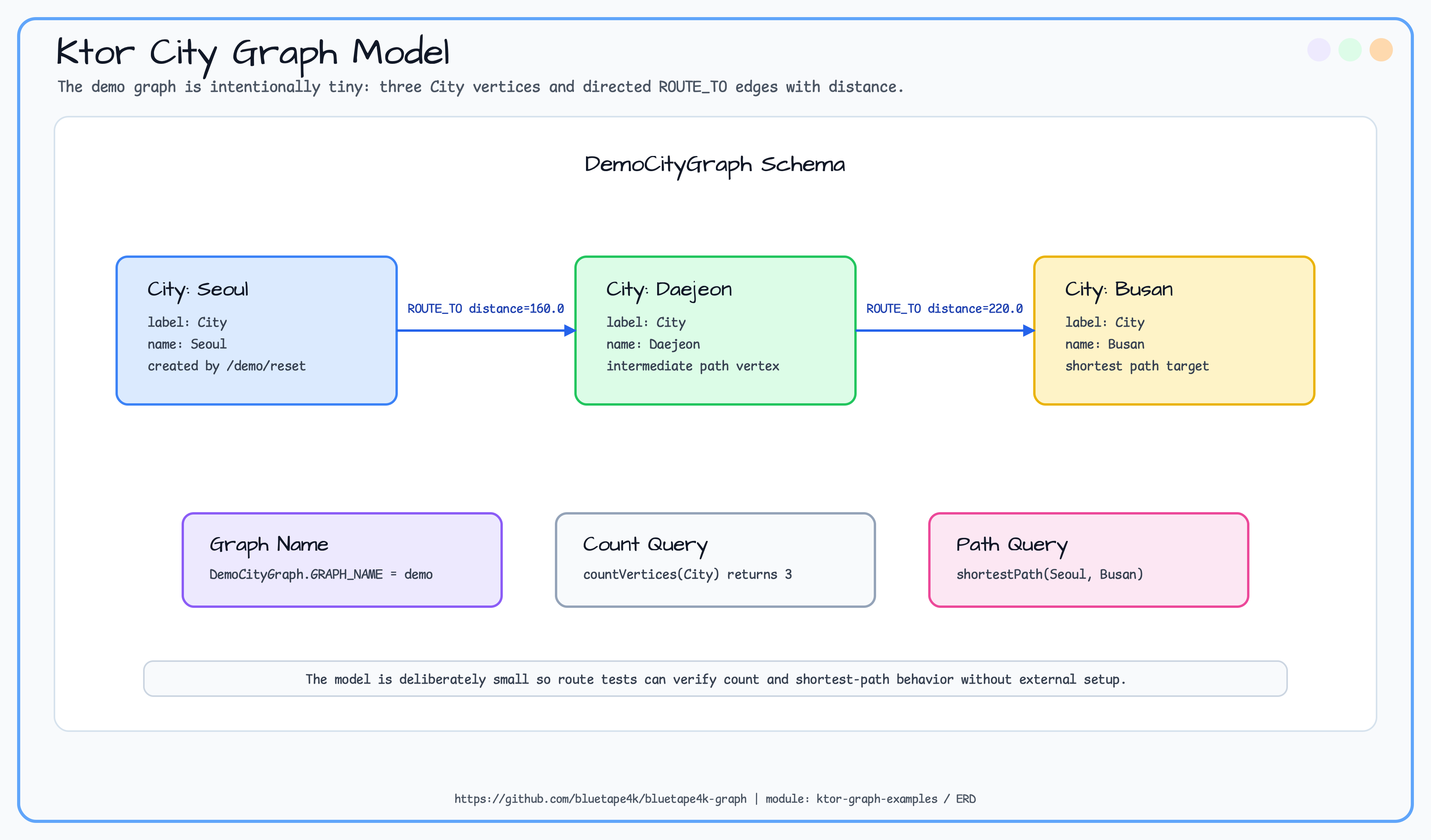 ktor graph examples ERD