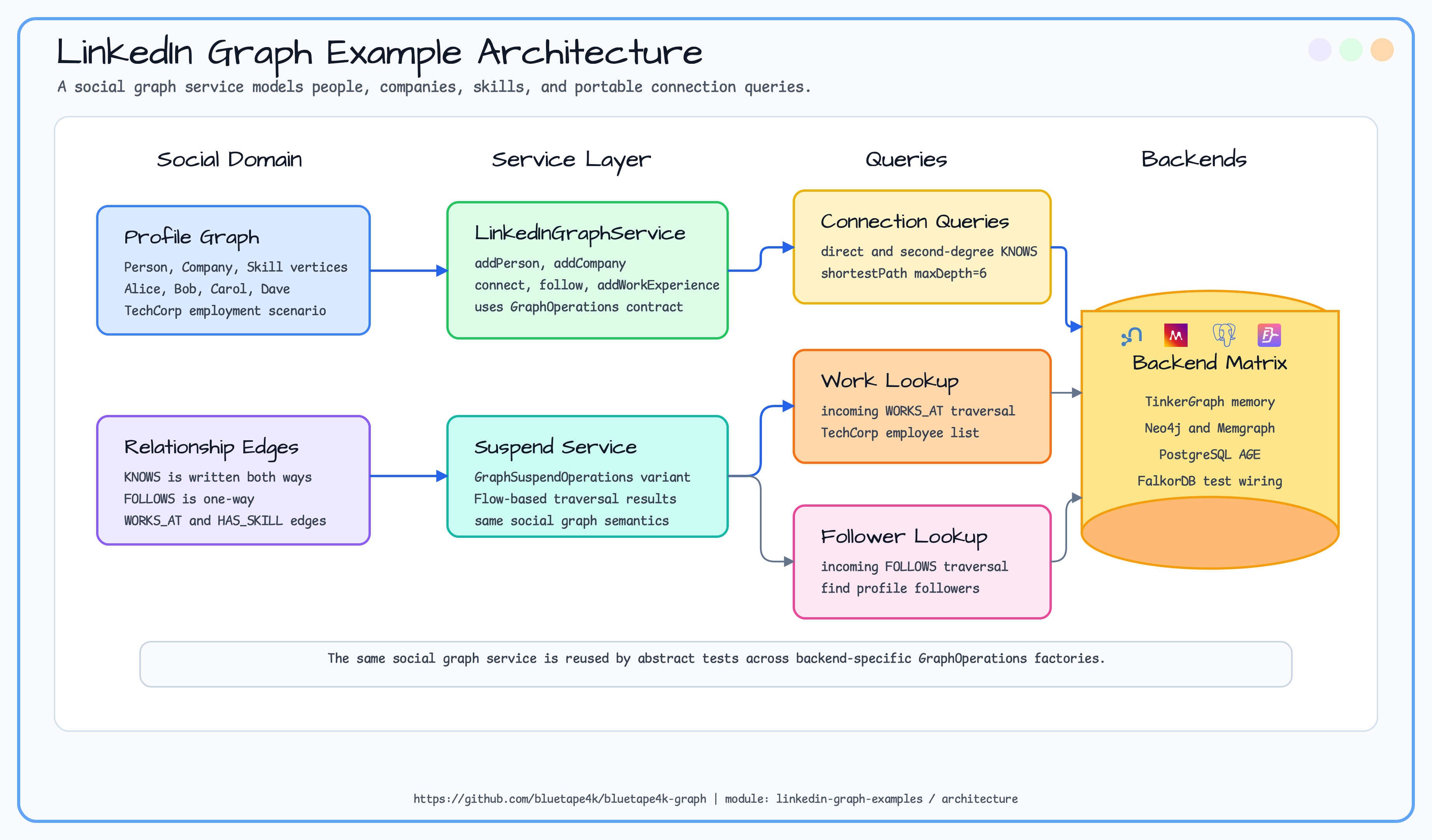 linkedin graph examples architecture