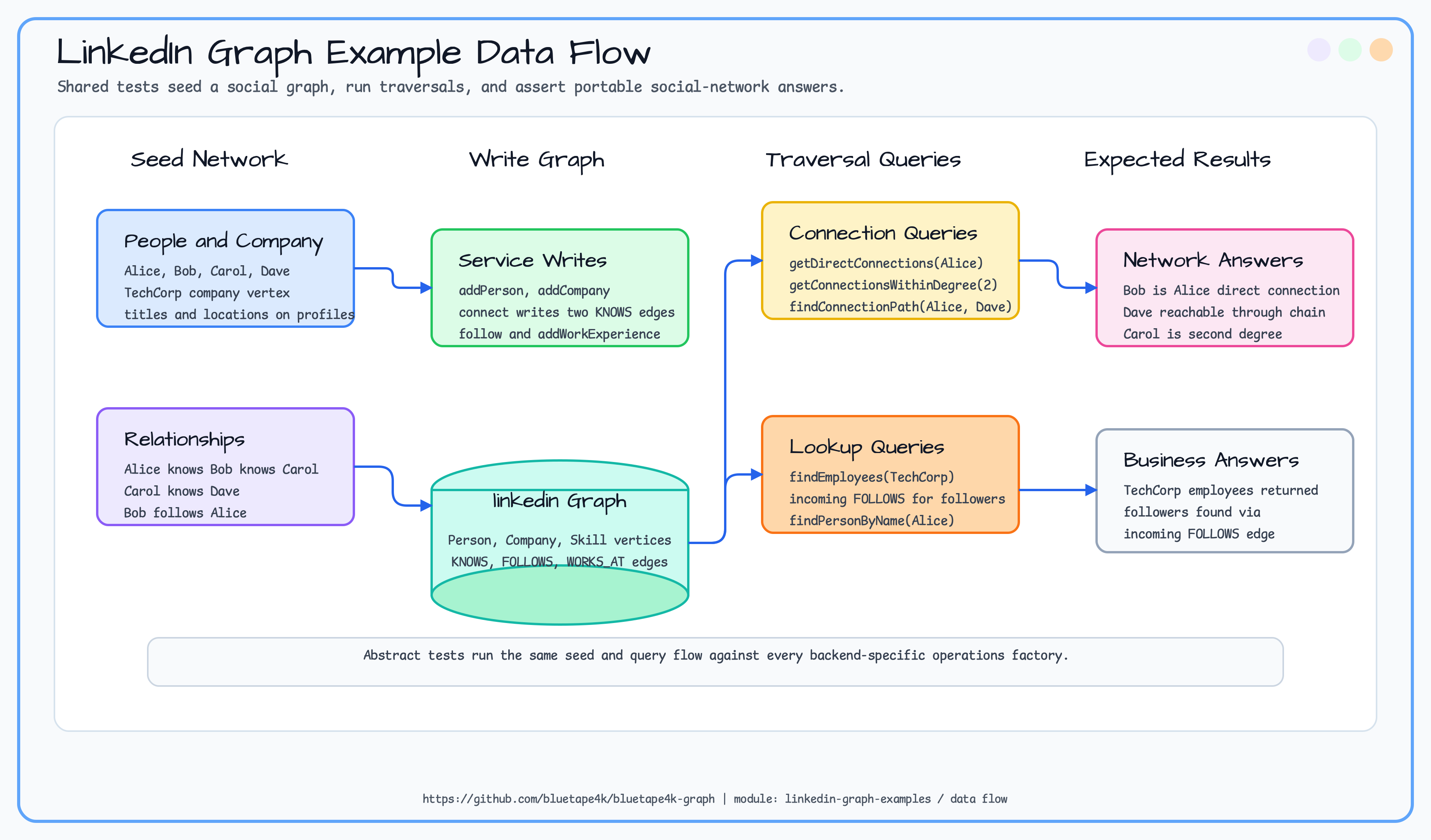 linkedin graph examples data flow