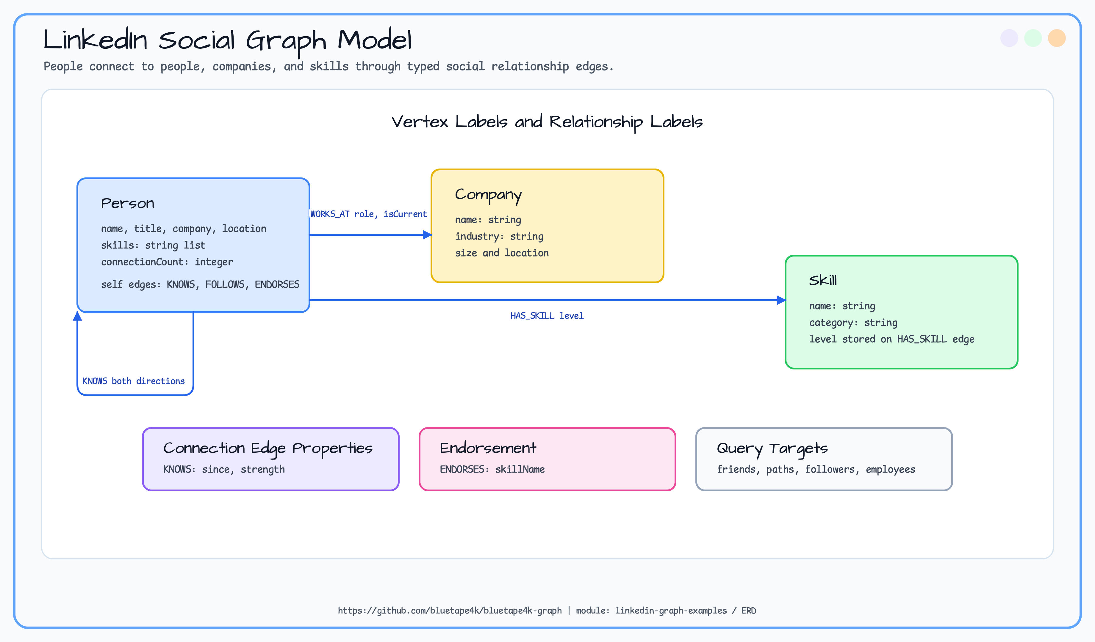 linkedin graph examples ERD