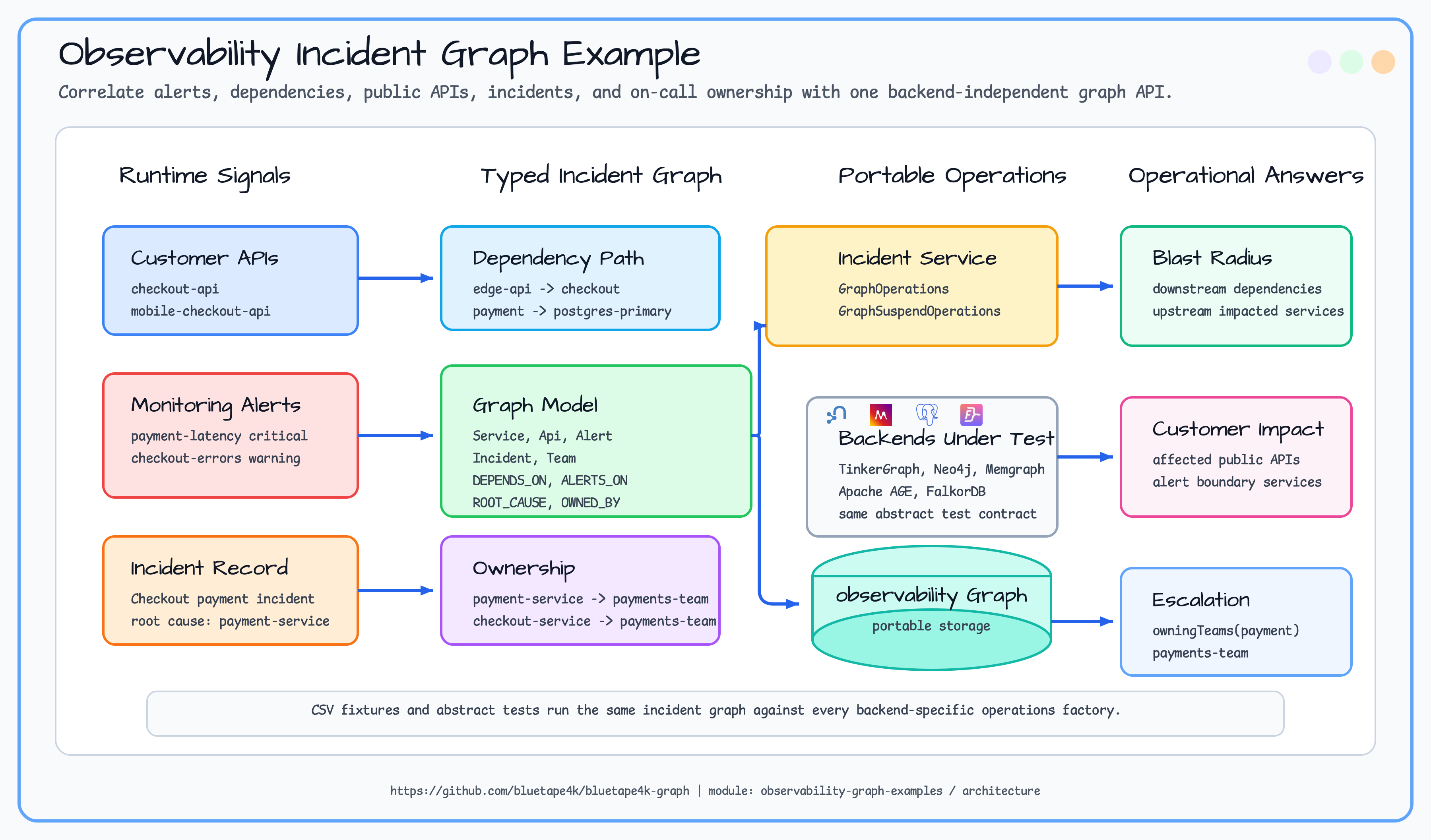 observability graph examples architecture