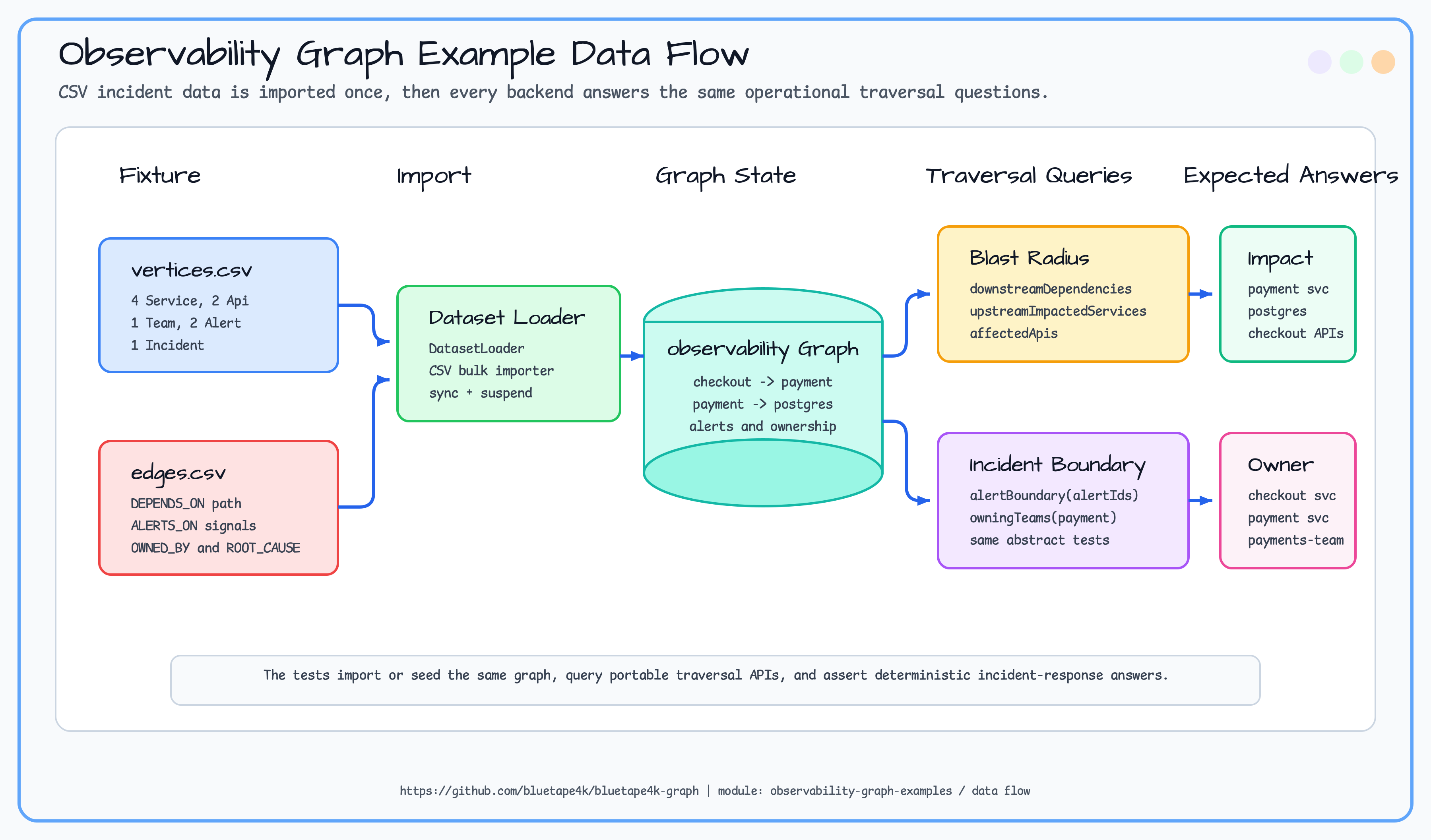 observability graph examples data flow