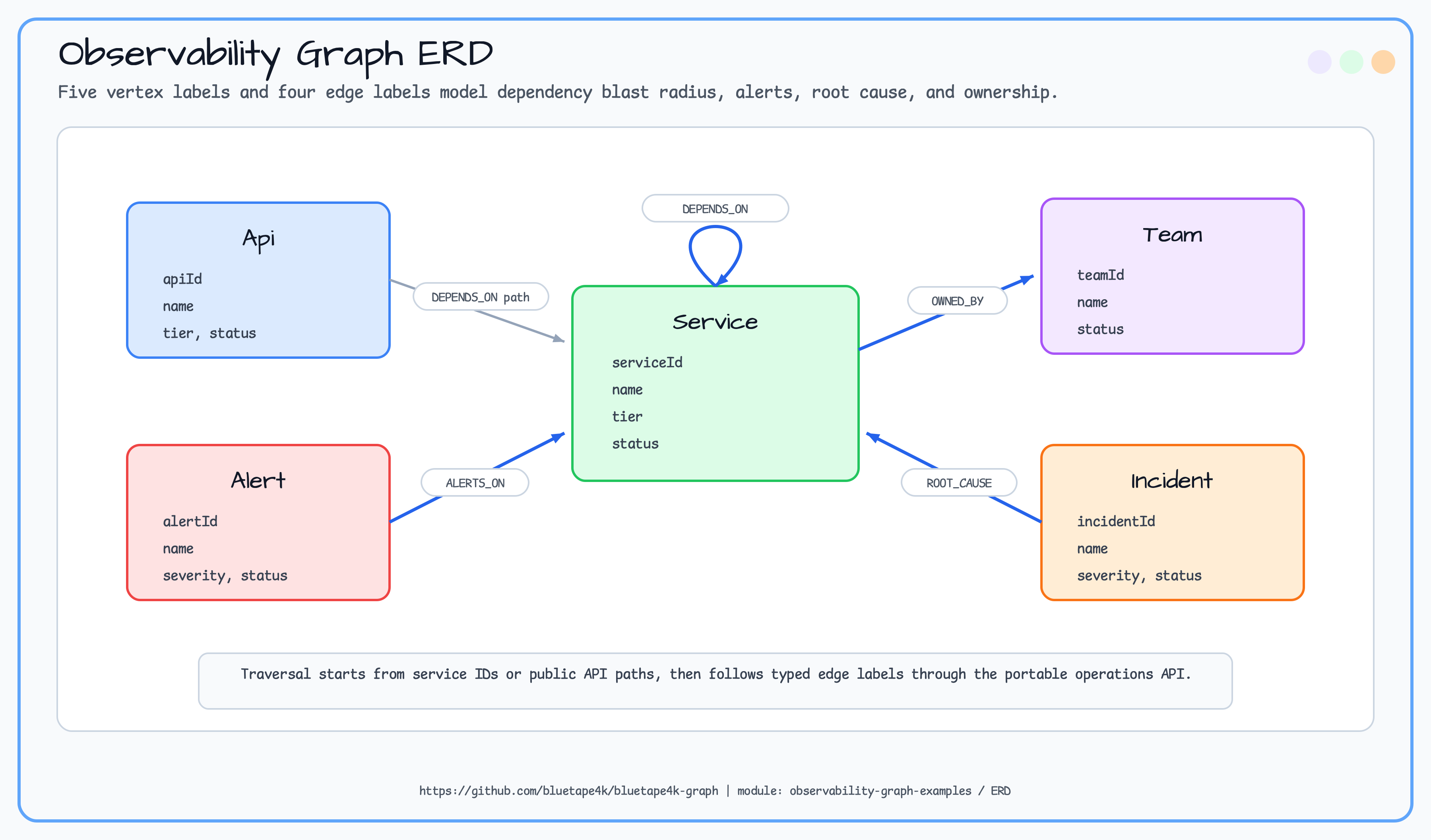 observability graph examples ERD