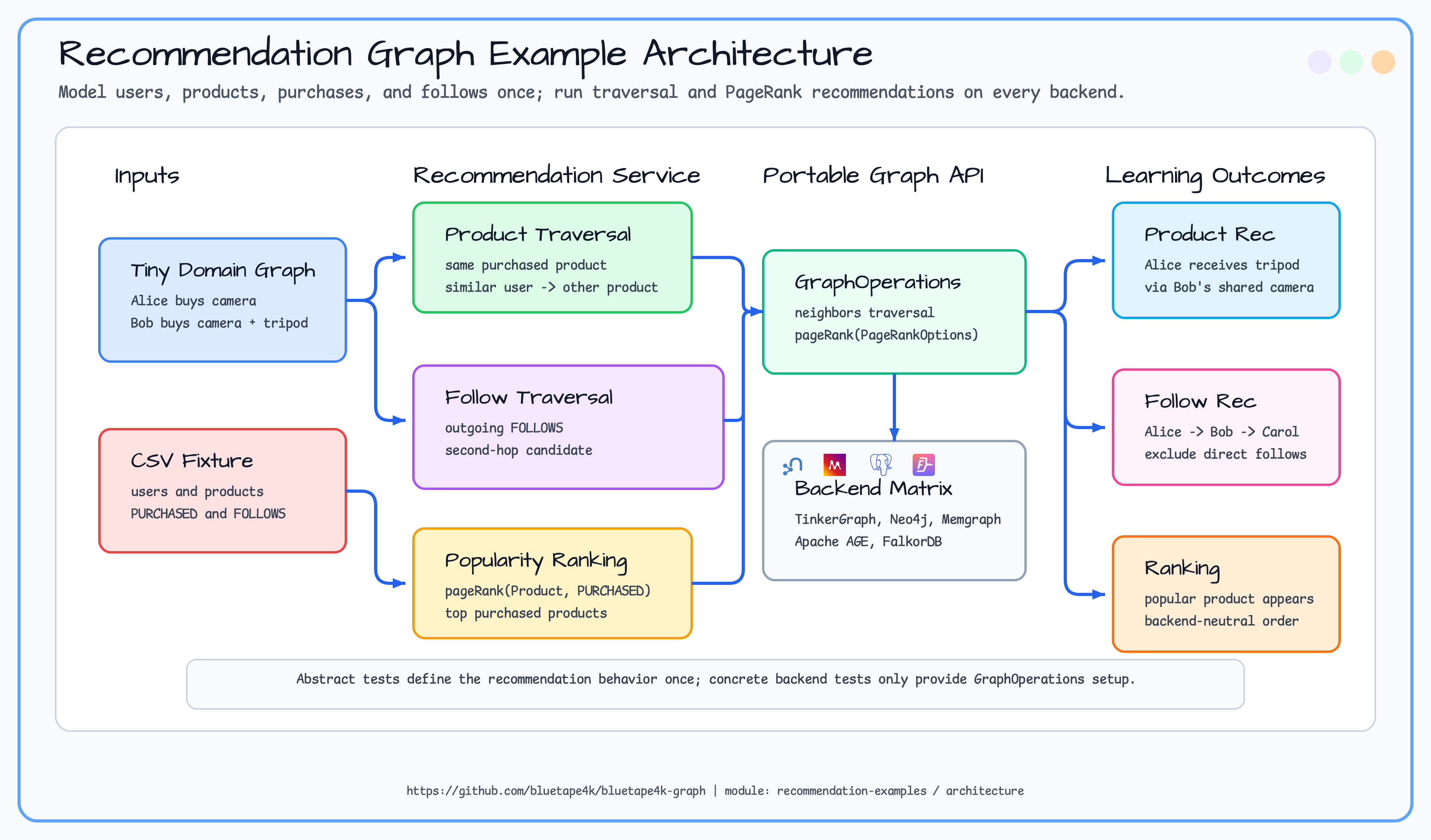 recommendation examples Architecture diagram