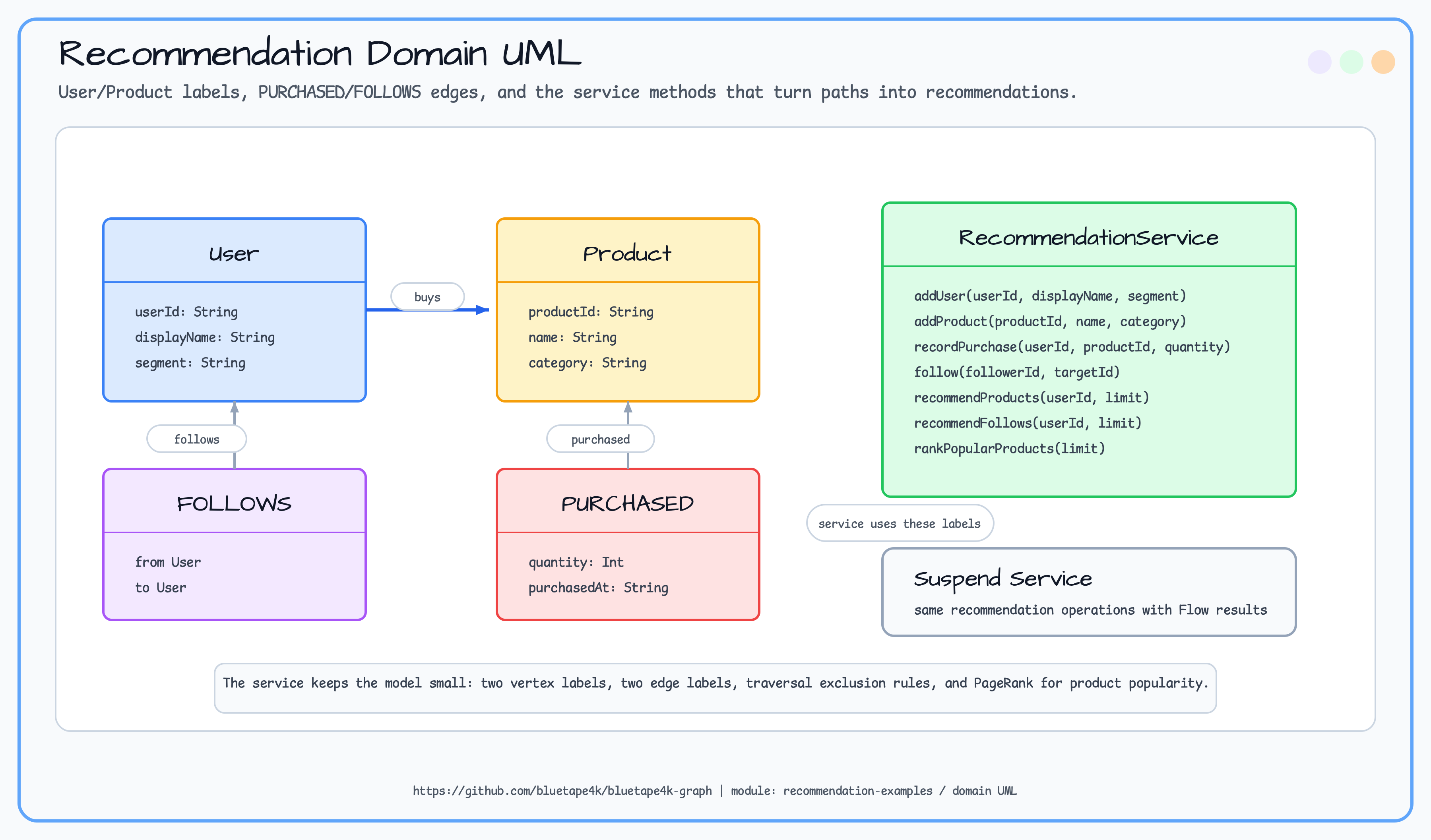 Domain UML diagram