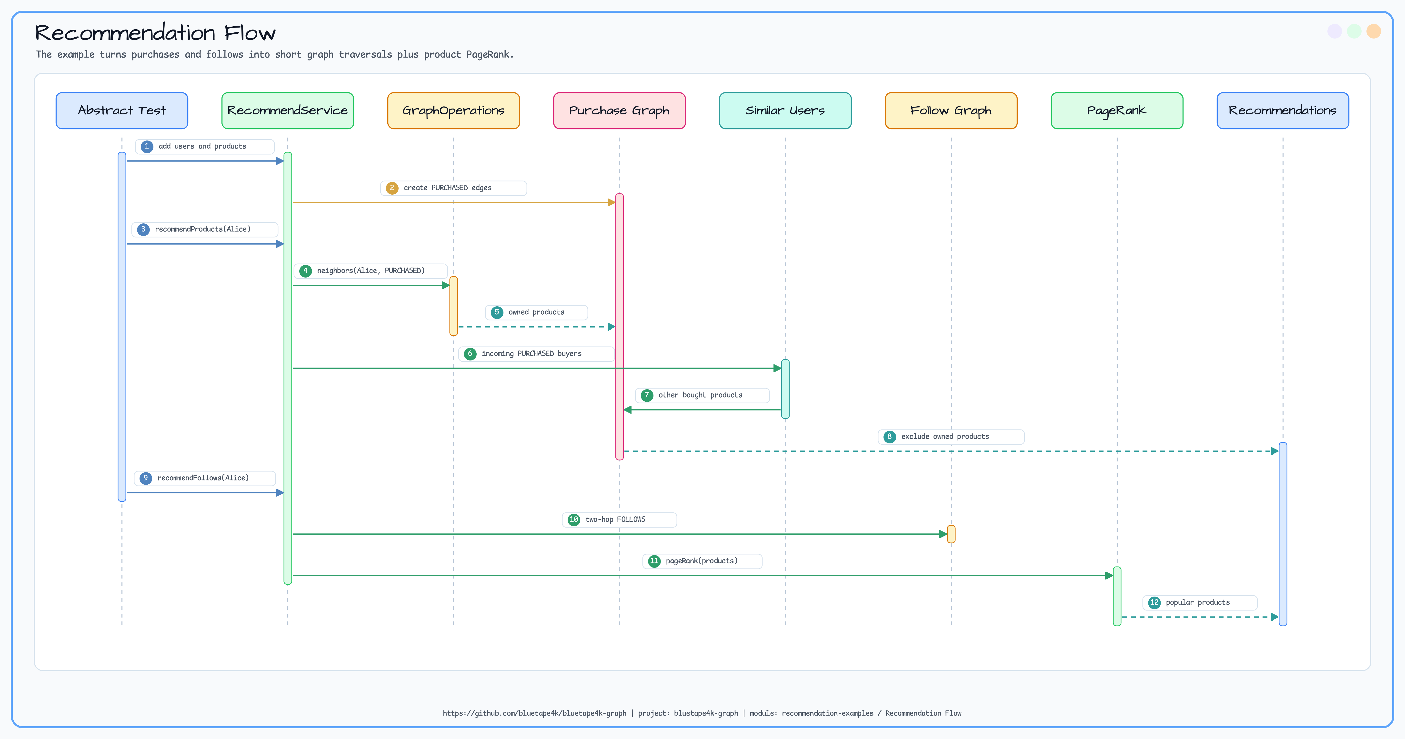 Recommendation Flow diagram