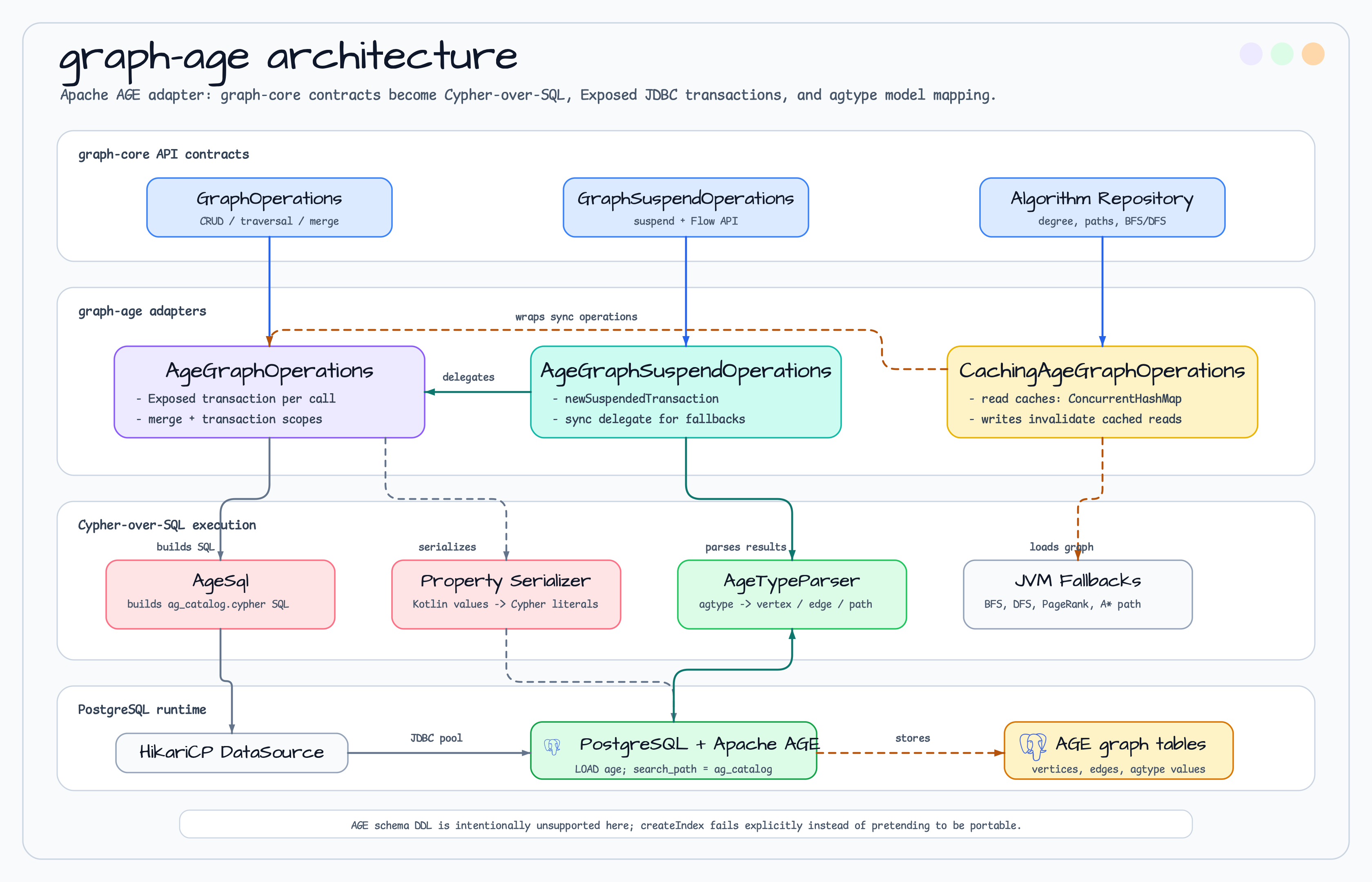 Module Layer Structure diagram