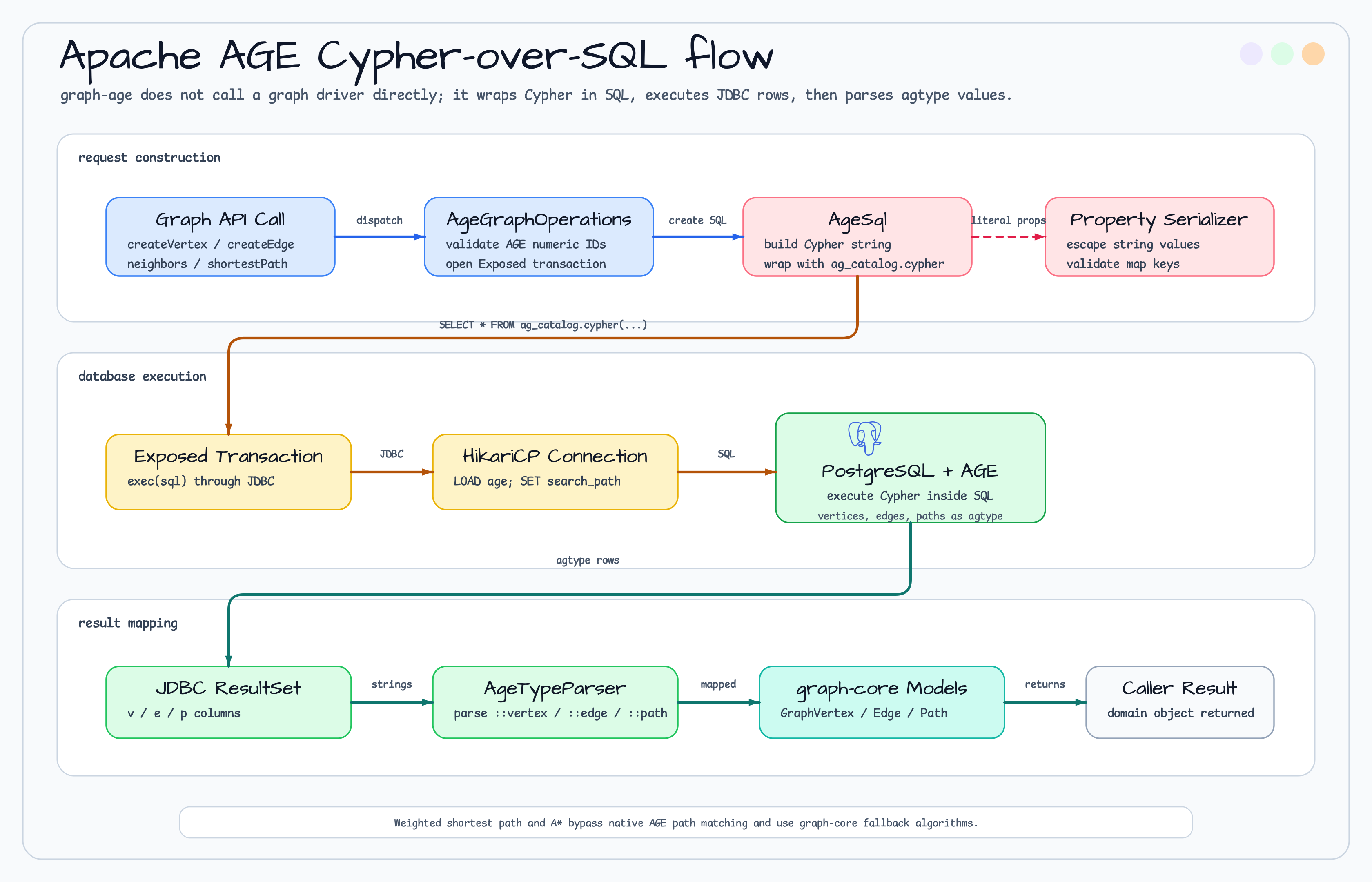 Apache AGE diagram