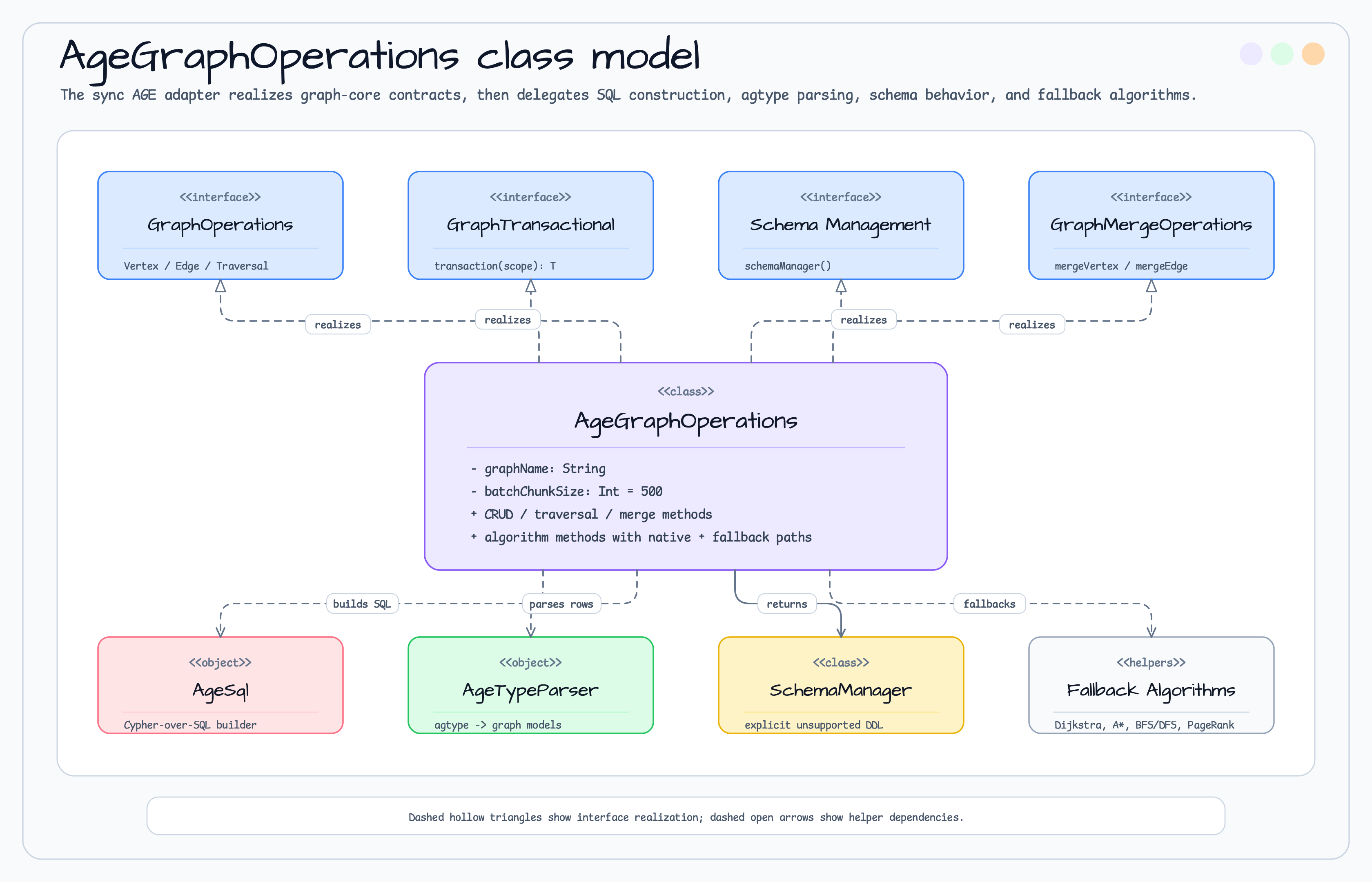 AgeGraphOperations diagram