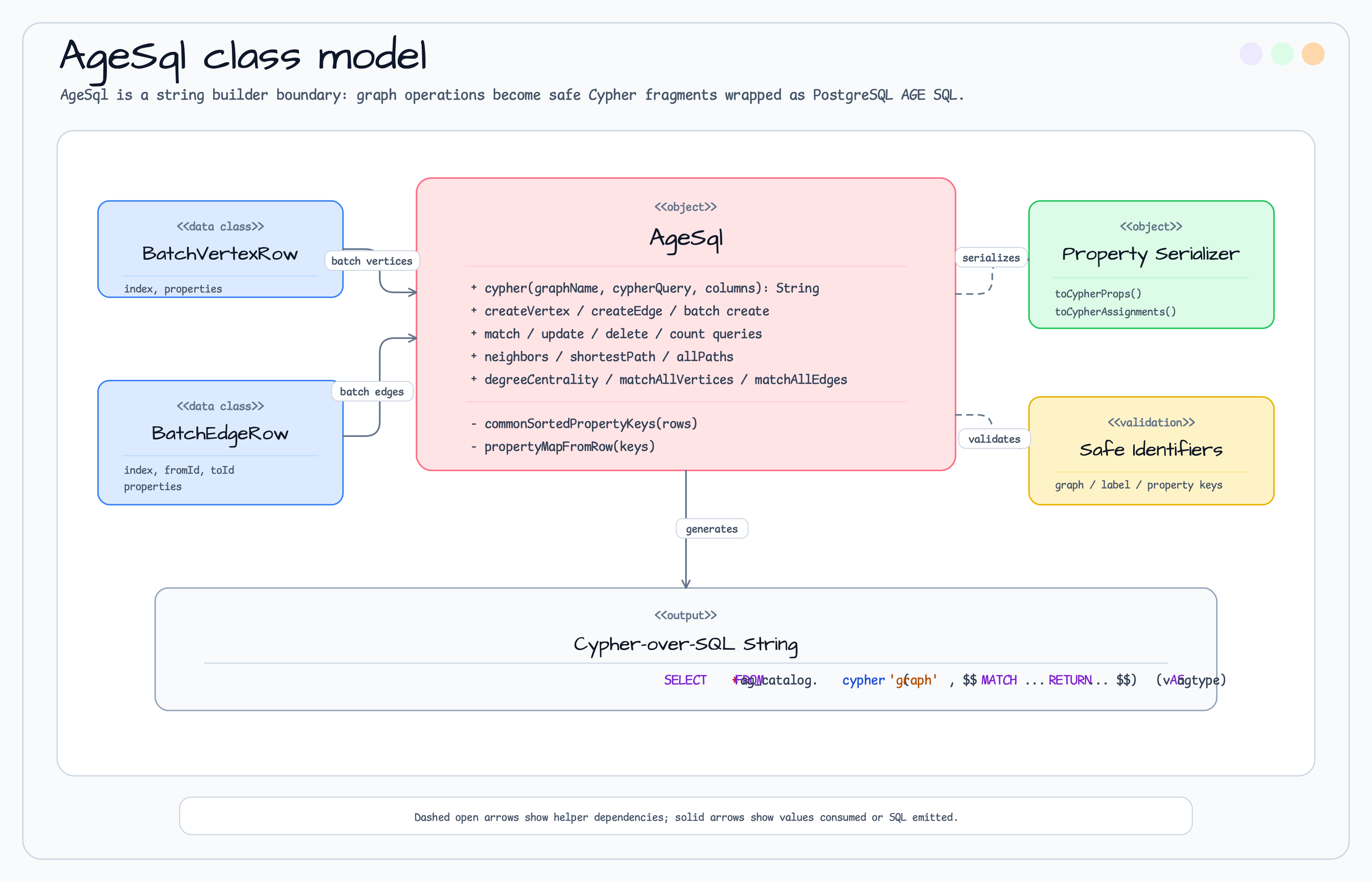 AgeSql diagram