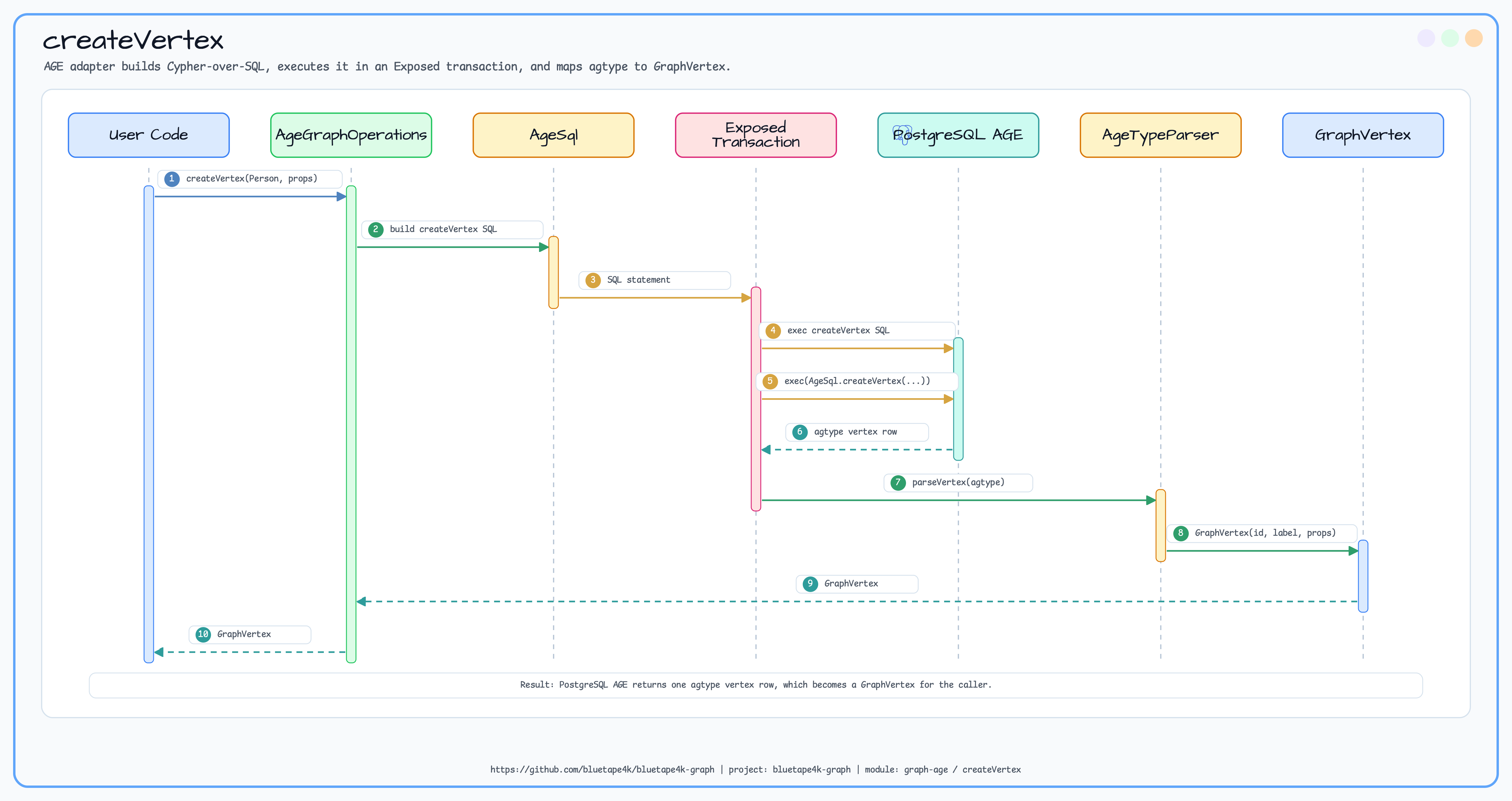 createVertex diagram
