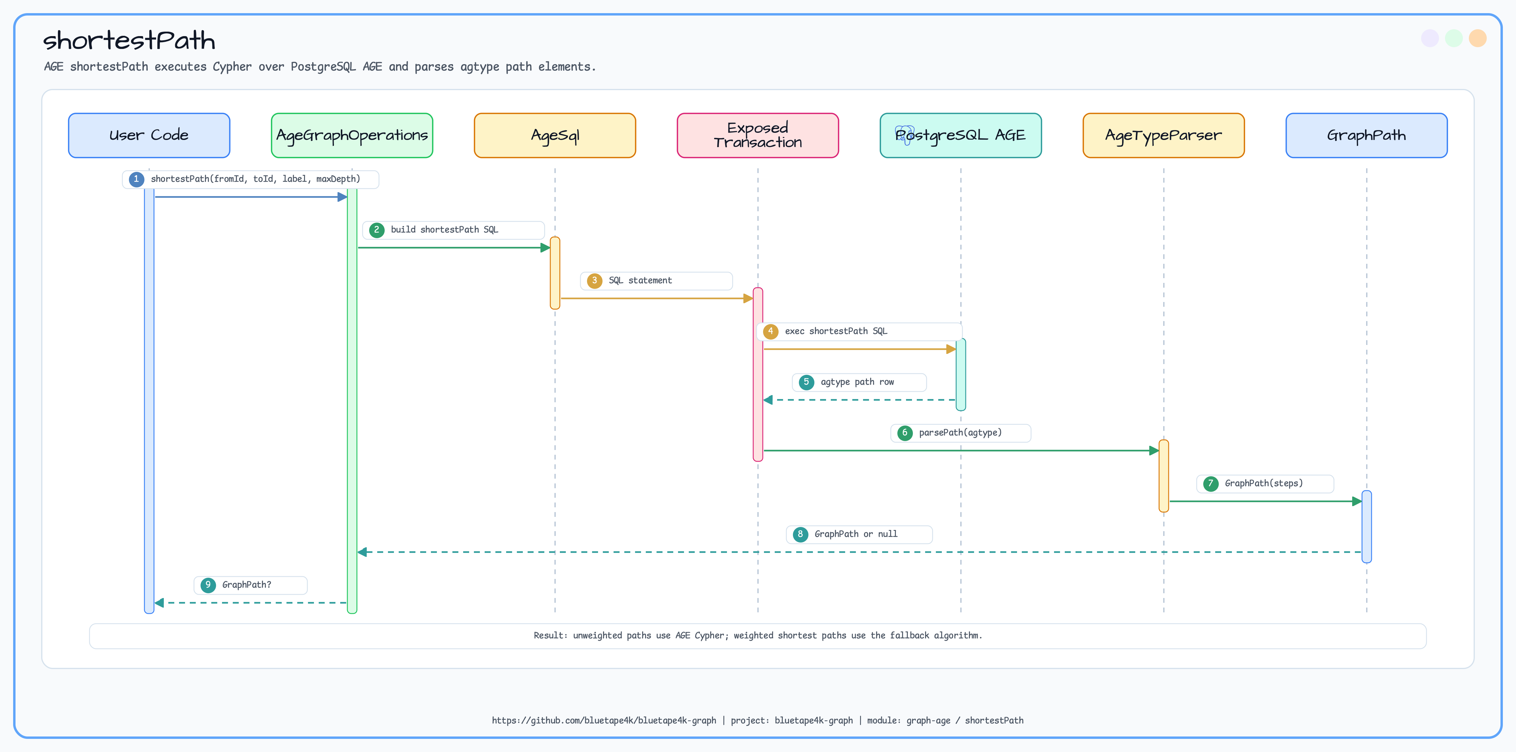 shortestPath diagram