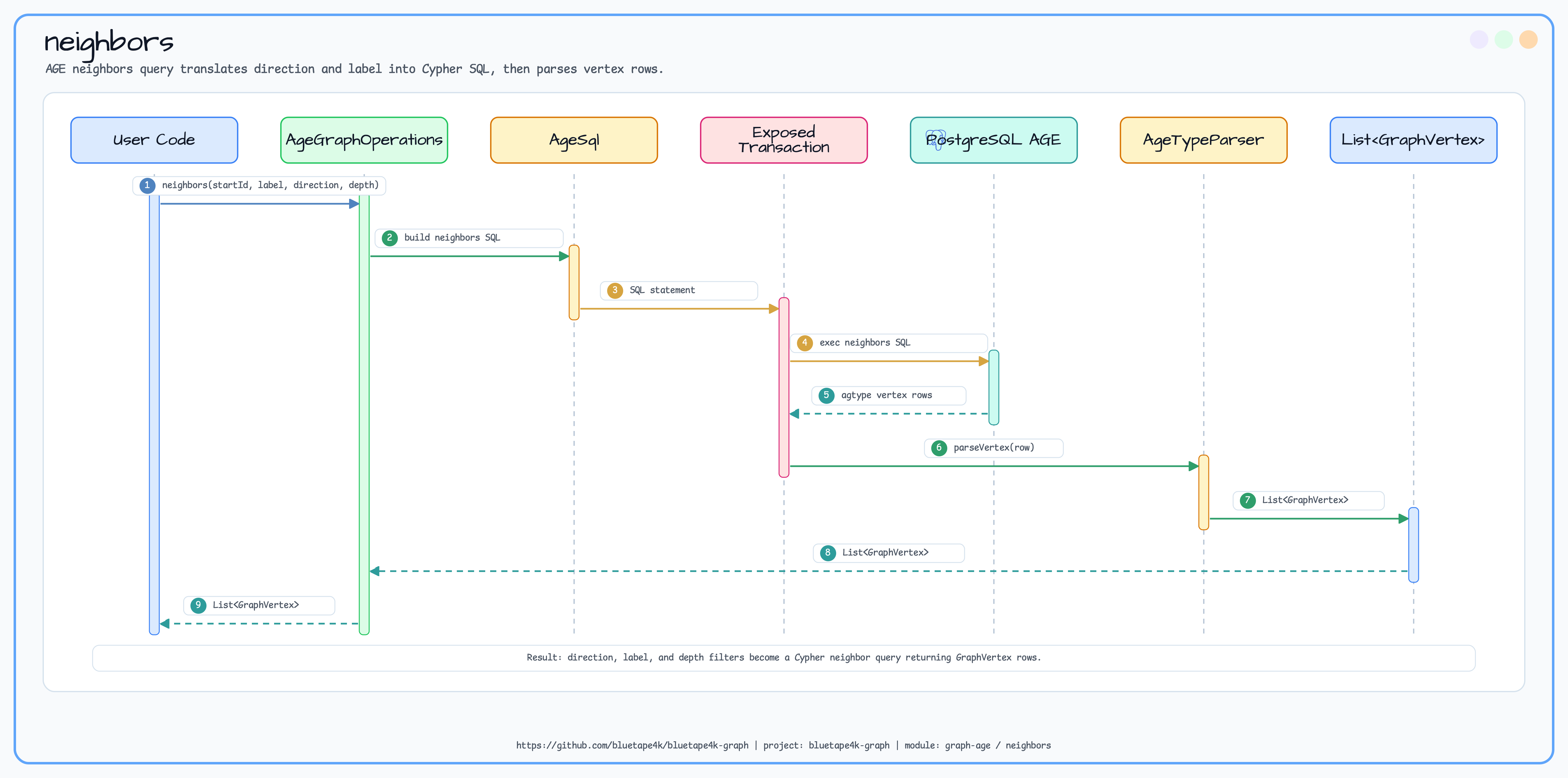neighbors () diagram