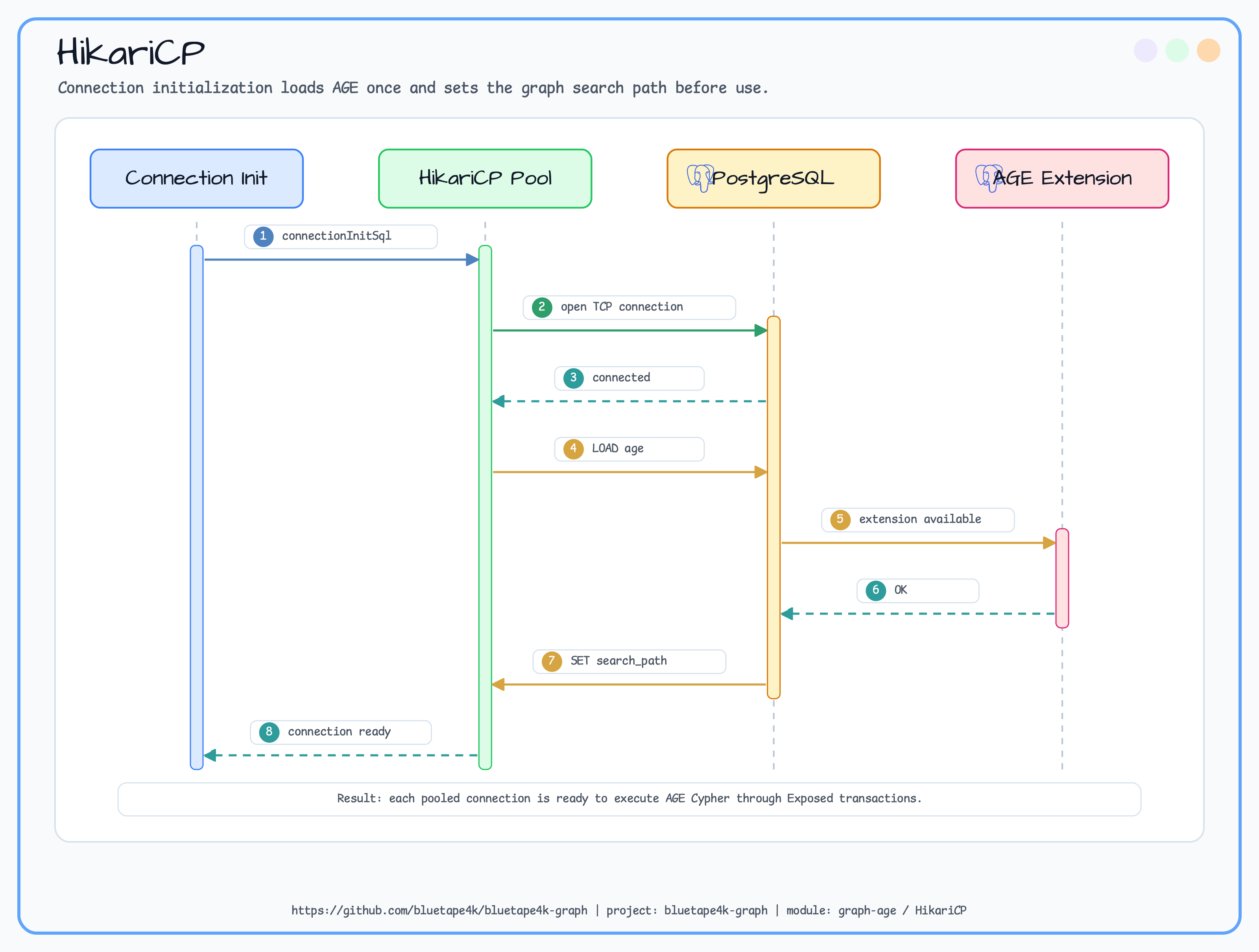HikariCP diagram