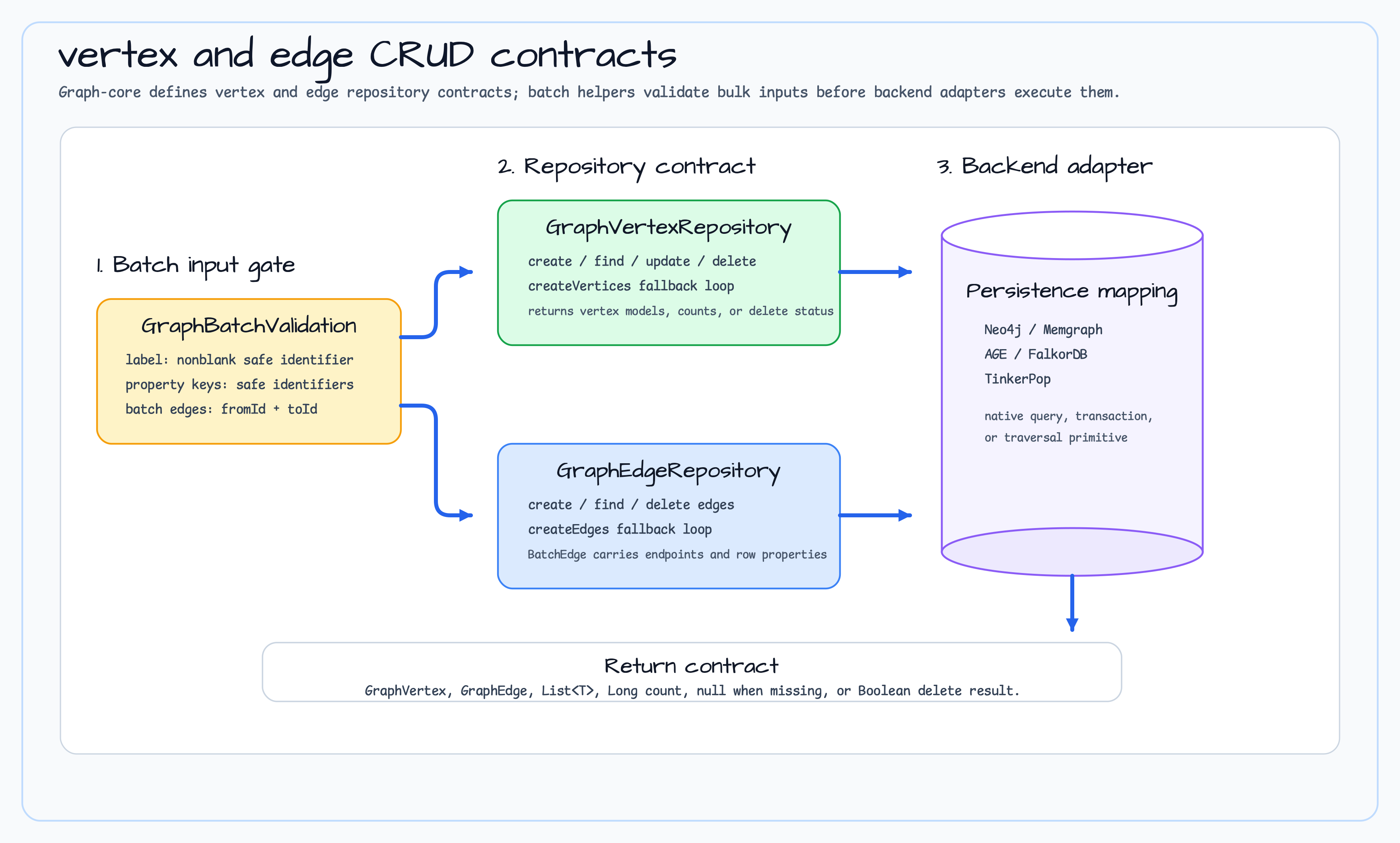 CRUD diagram