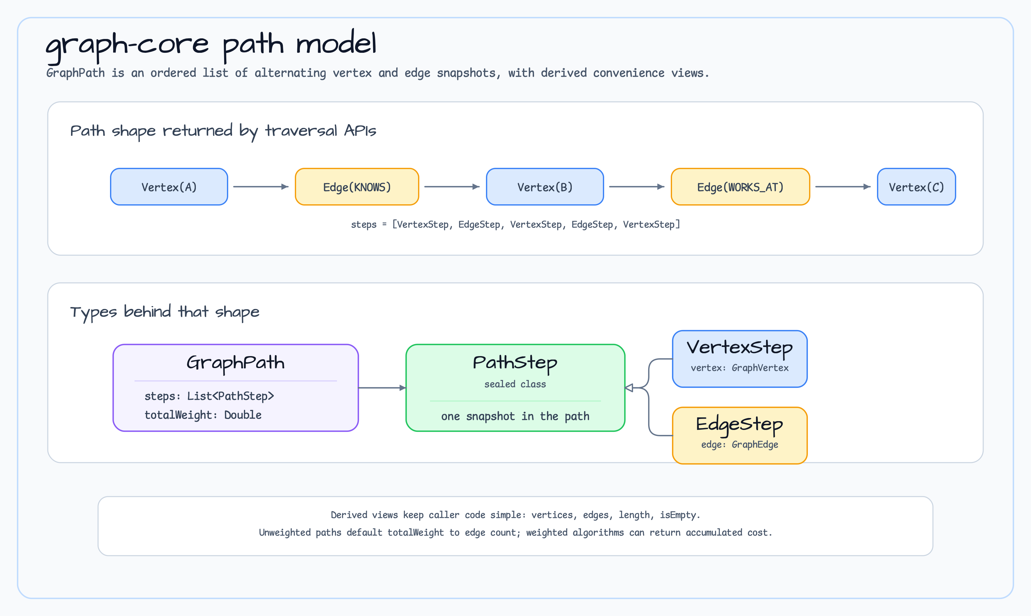PathStep GraphPath diagram