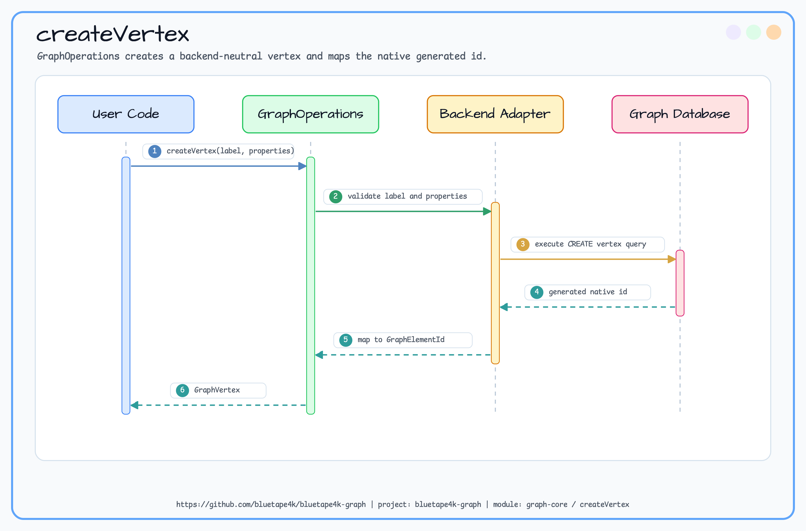 createVertex diagram