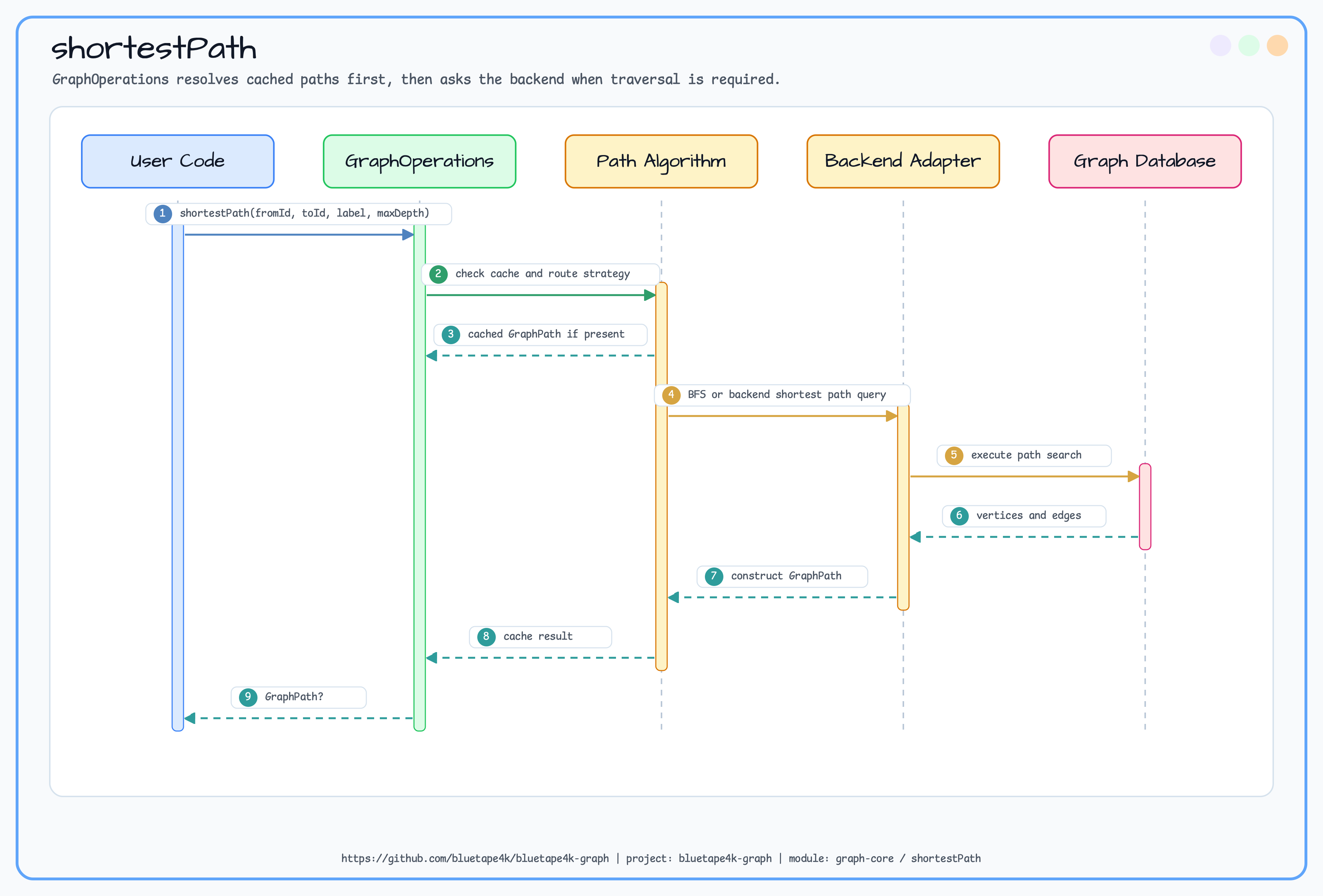 shortestPath diagram