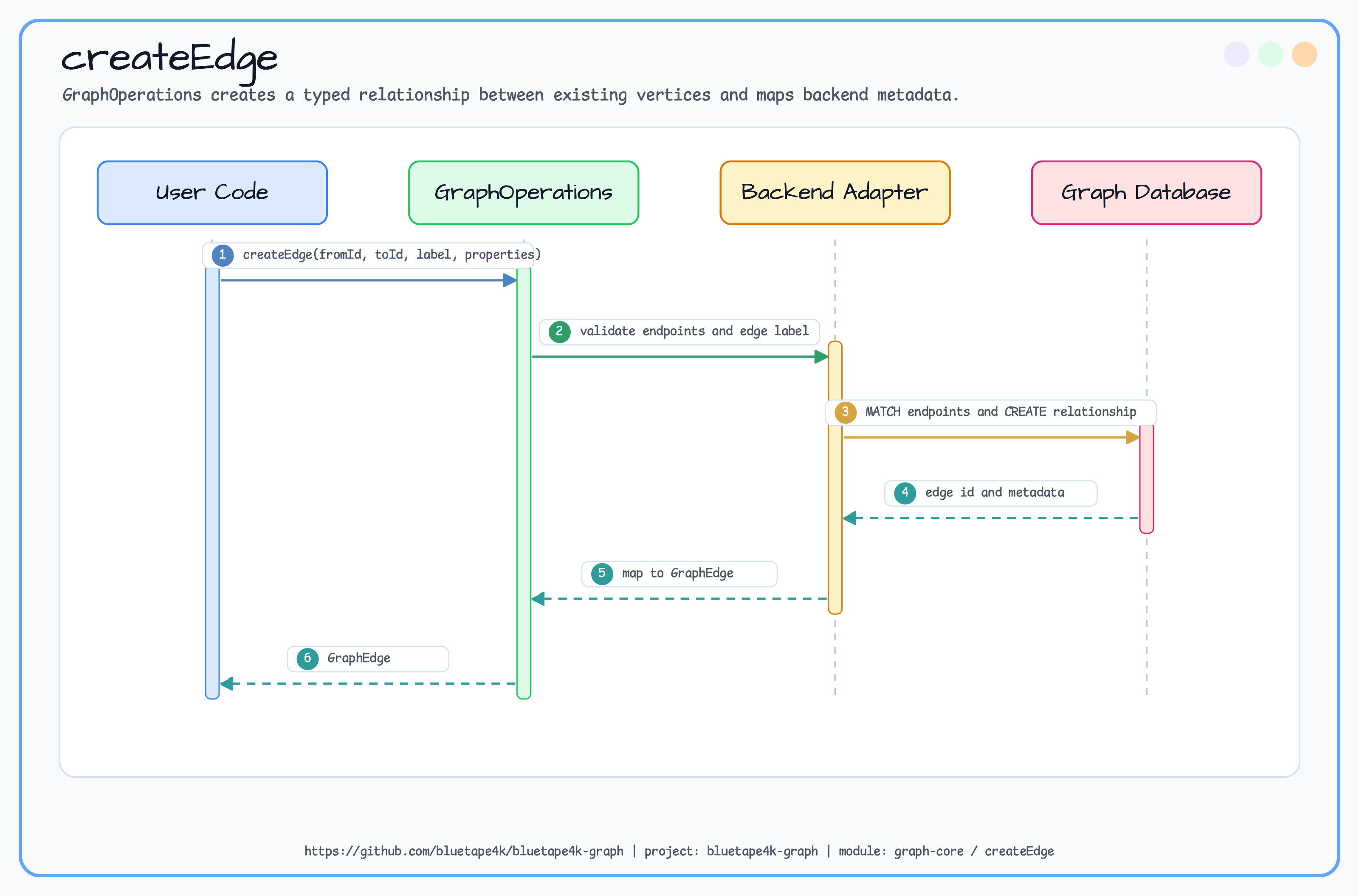 createEdge diagram