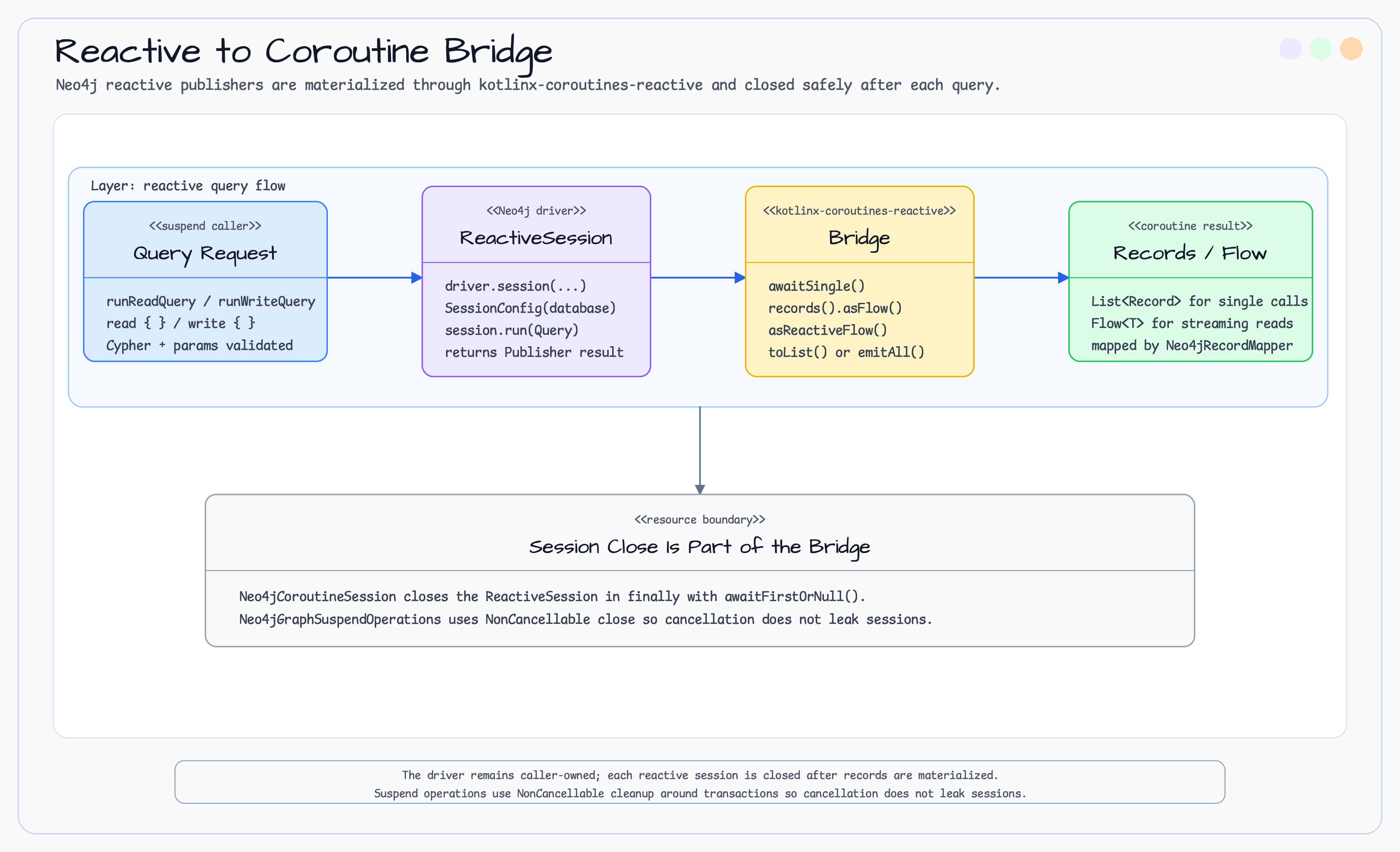 Reactive-Coroutine diagram