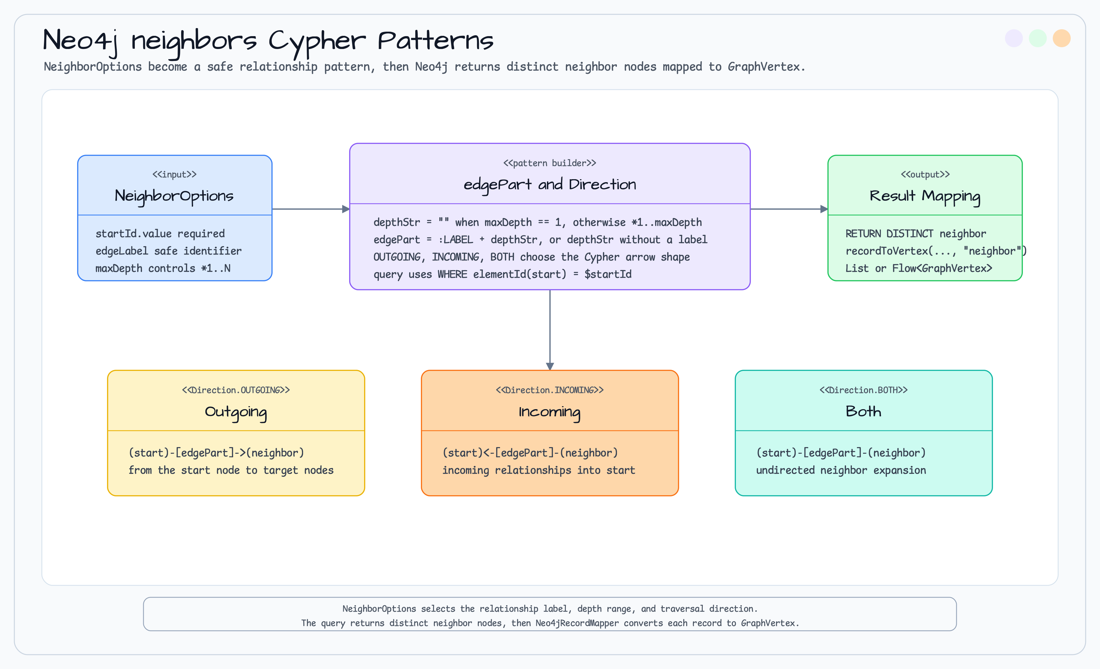 neighbors Cypher diagram