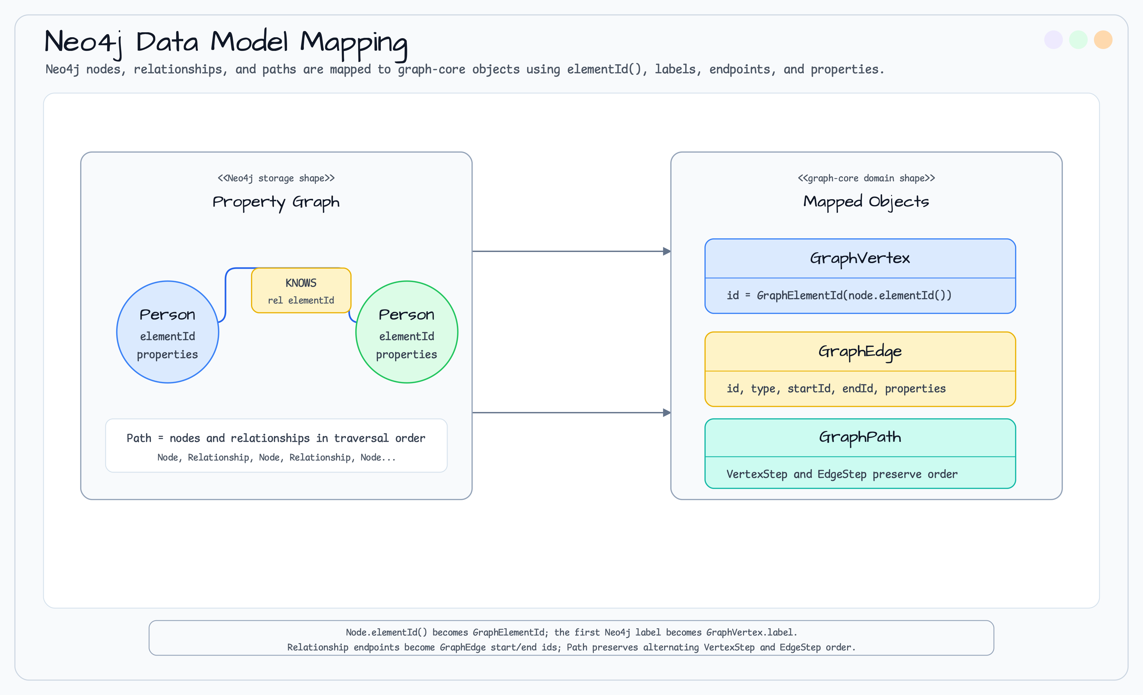 Neo4j diagram