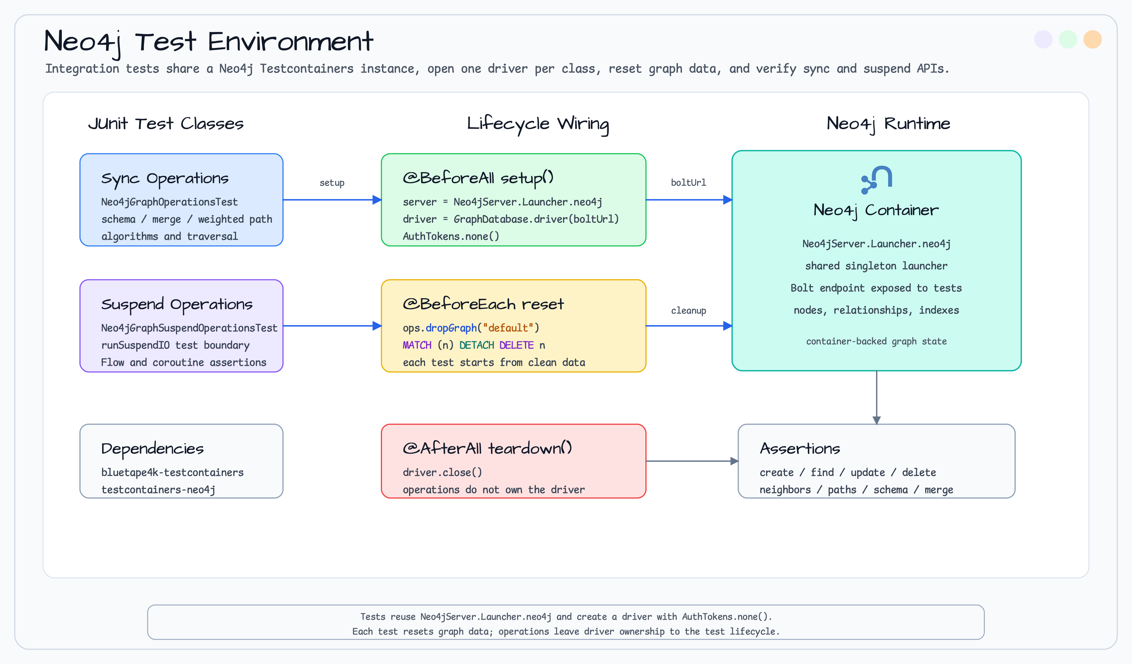 graph neo4j Architecture 12 diagram