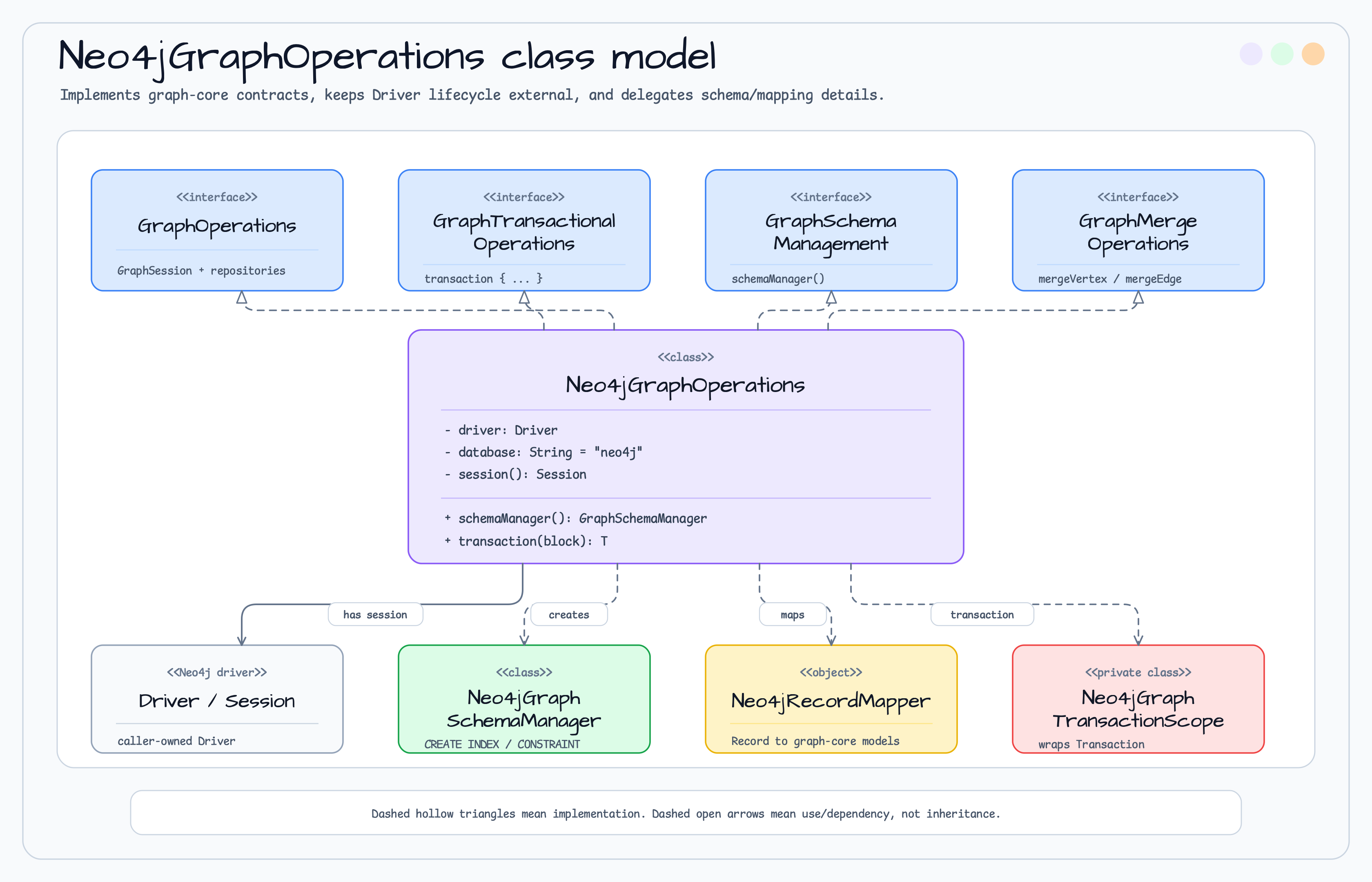 Neo4jGraphOperations diagram