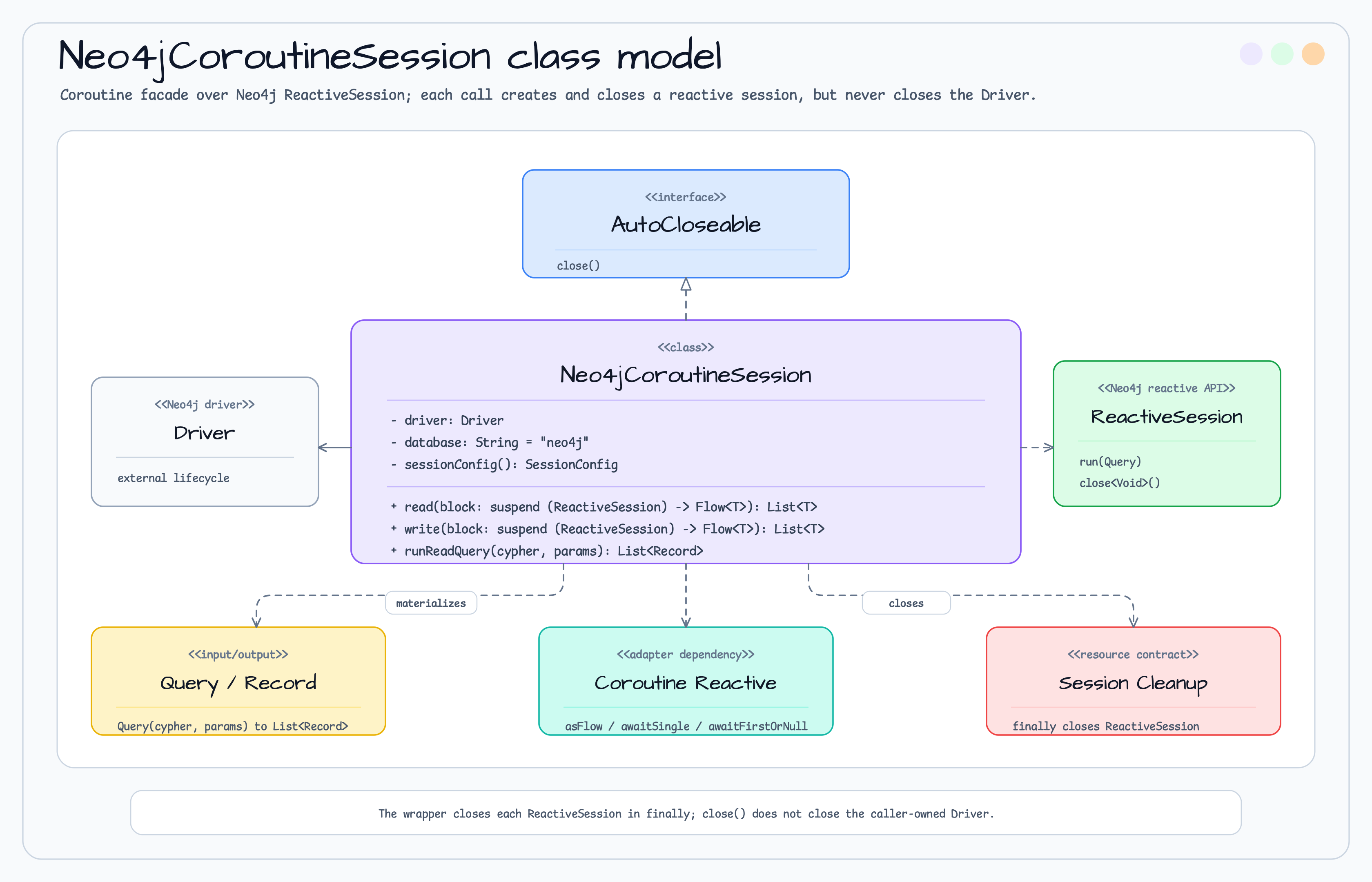 Neo4jCoroutineSession diagram