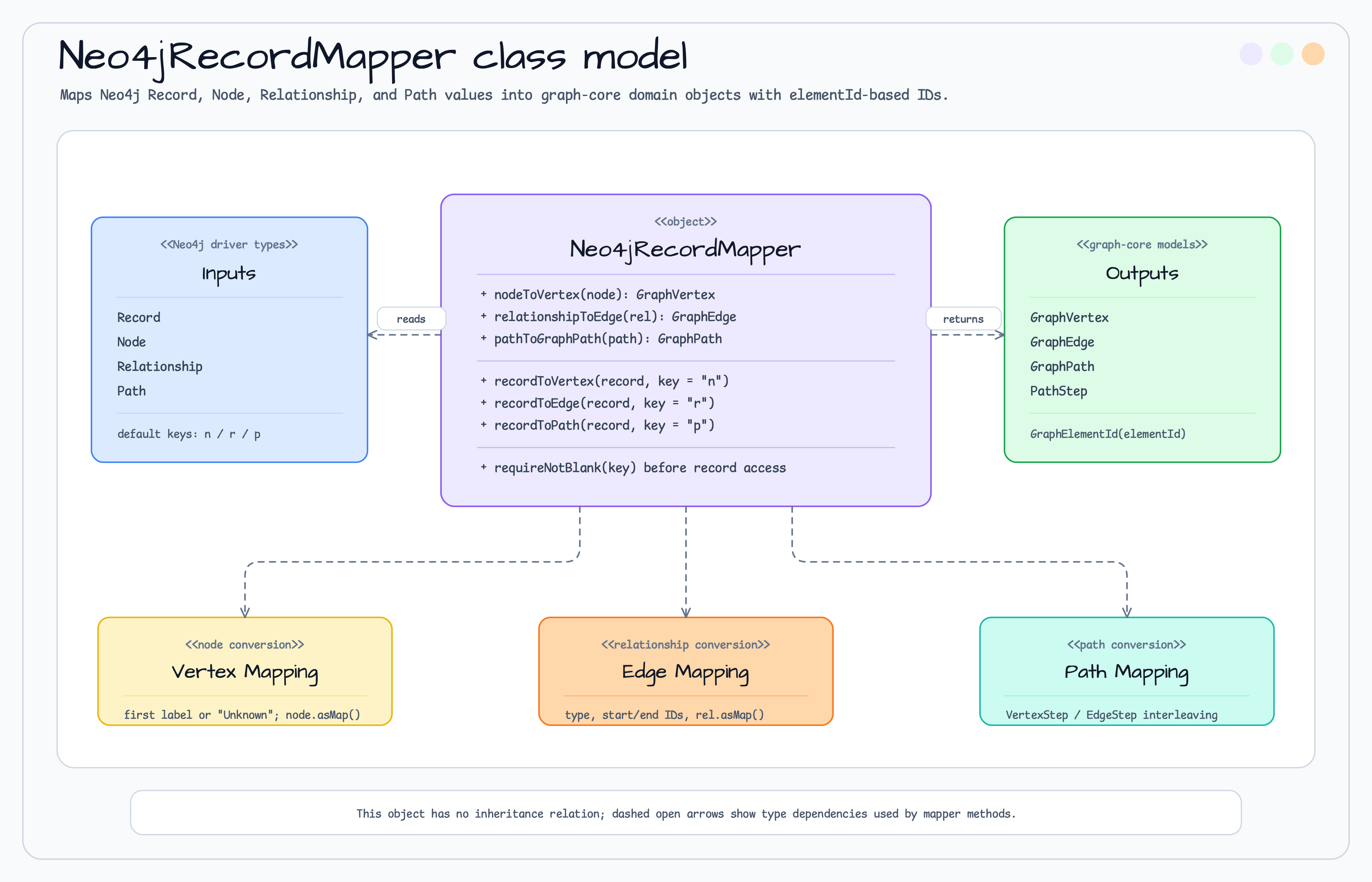 Neo4jRecordMapper diagram