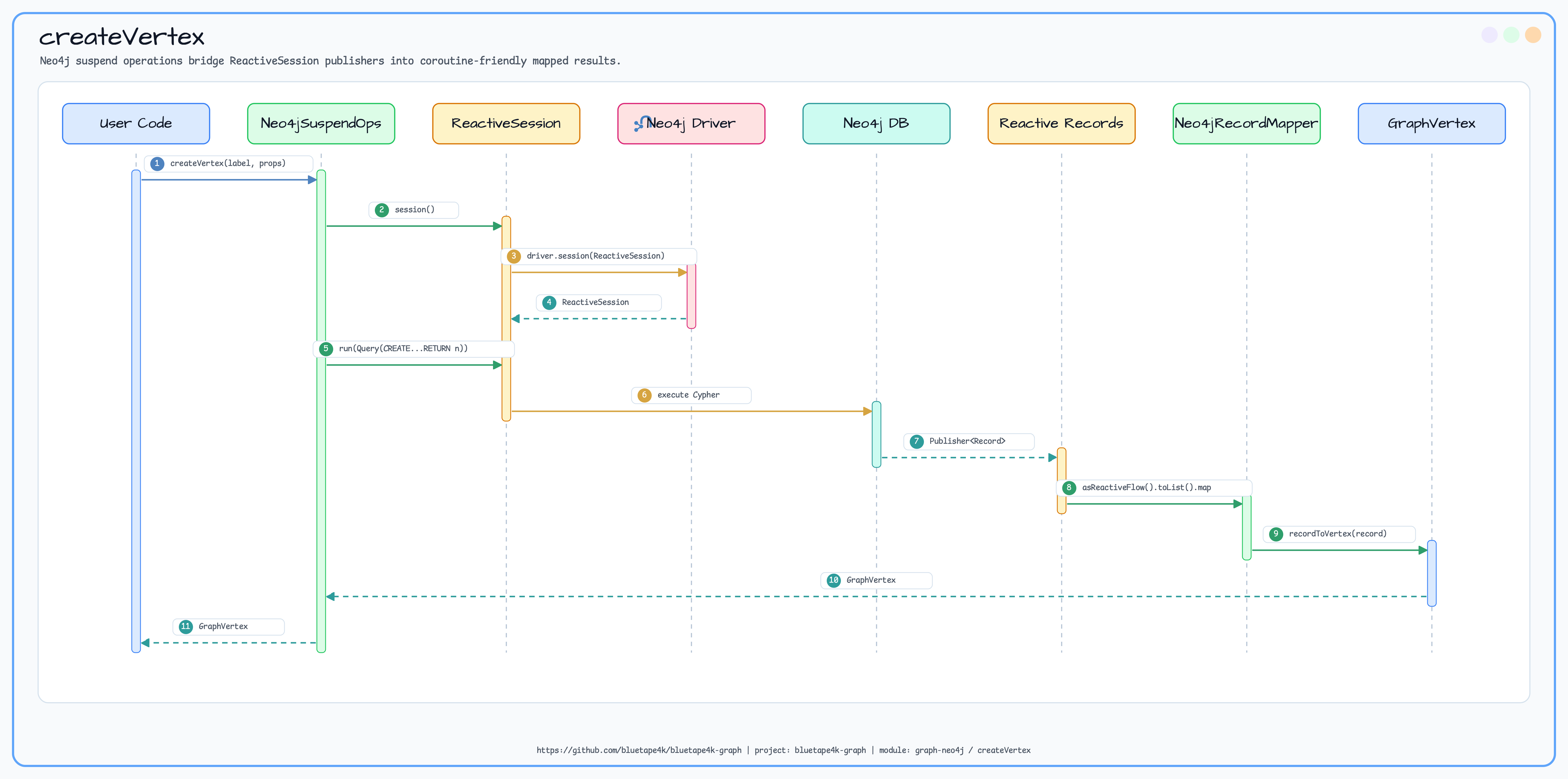 createVertex diagram