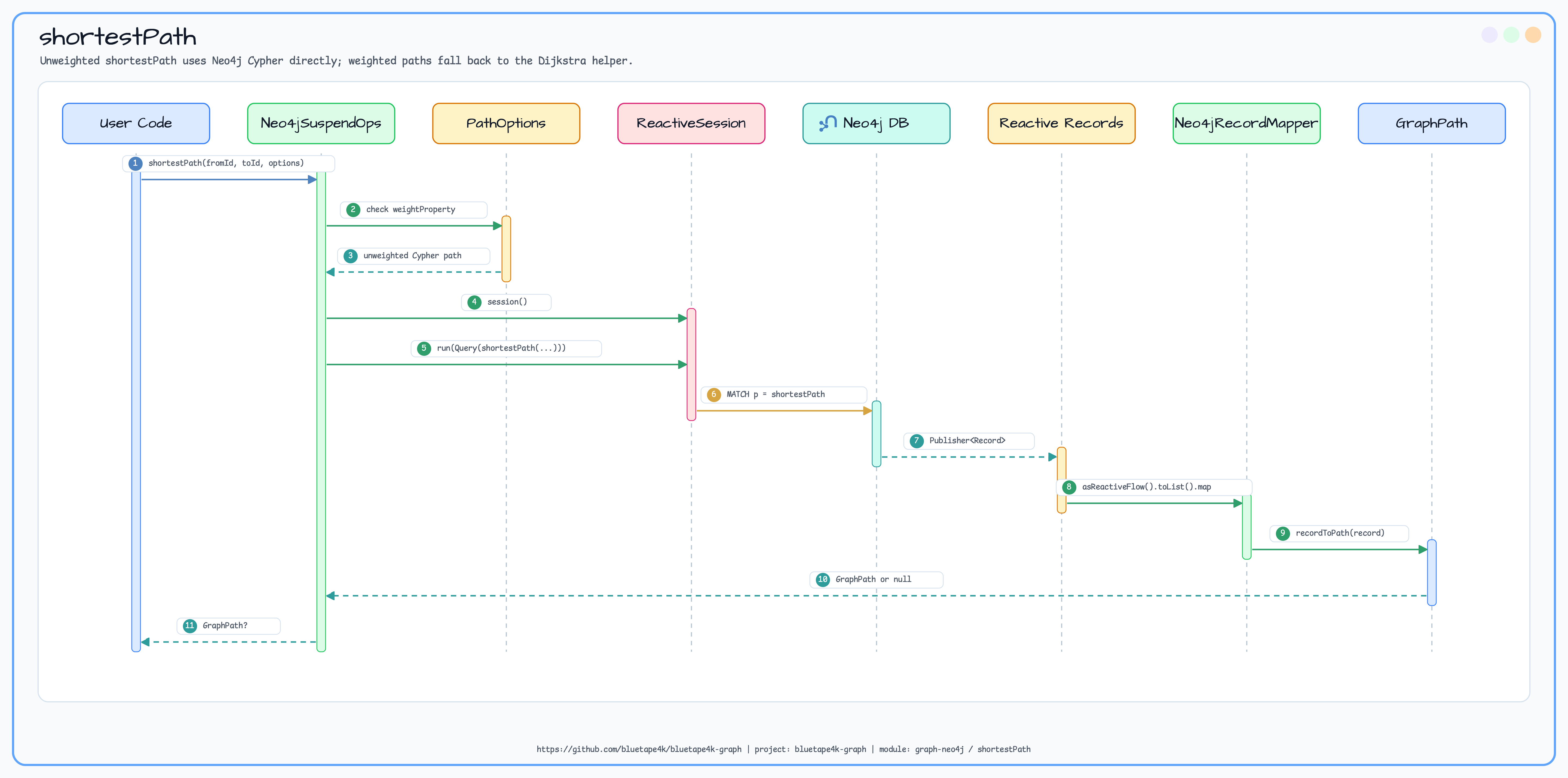 shortestPath diagram