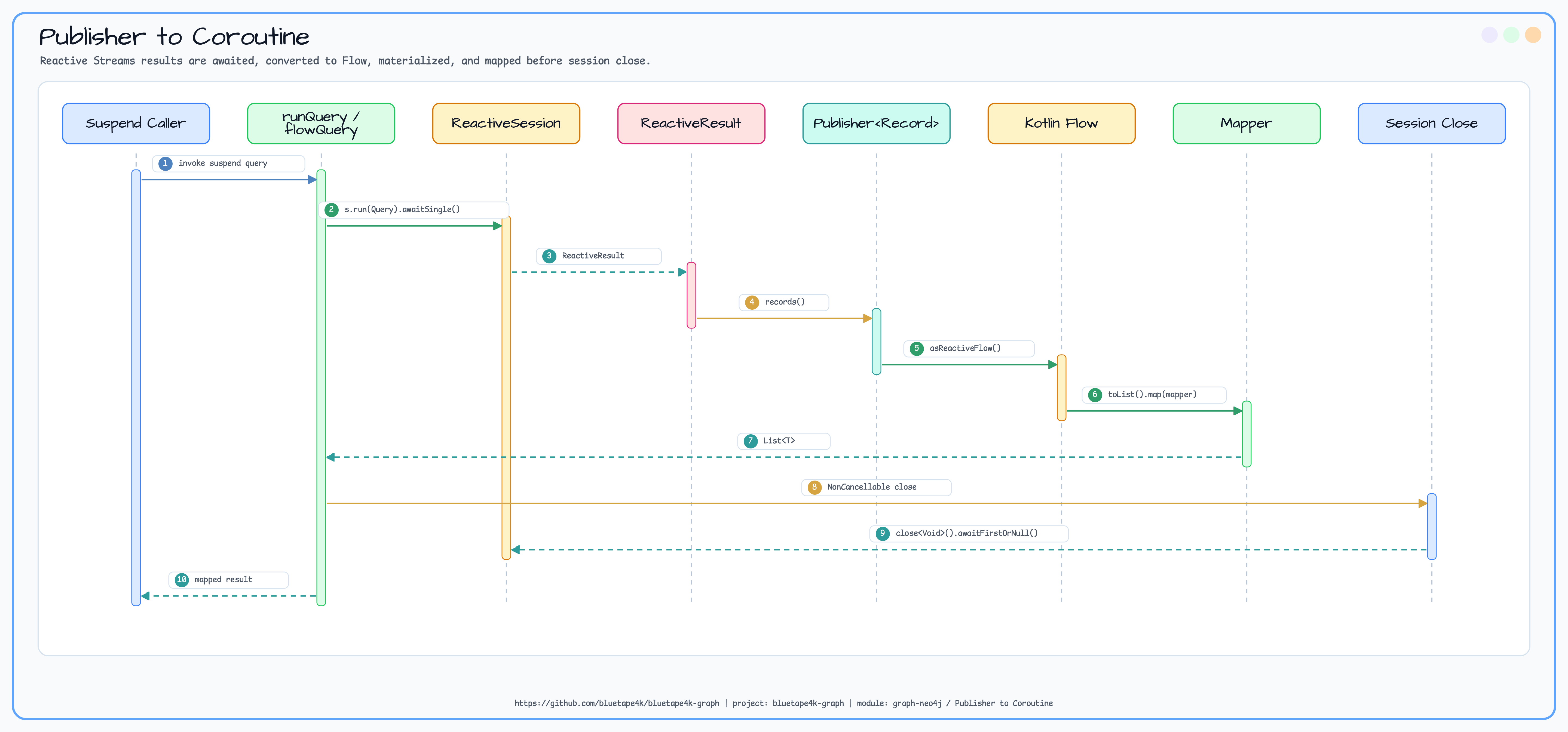 Publisher → Coroutine diagram