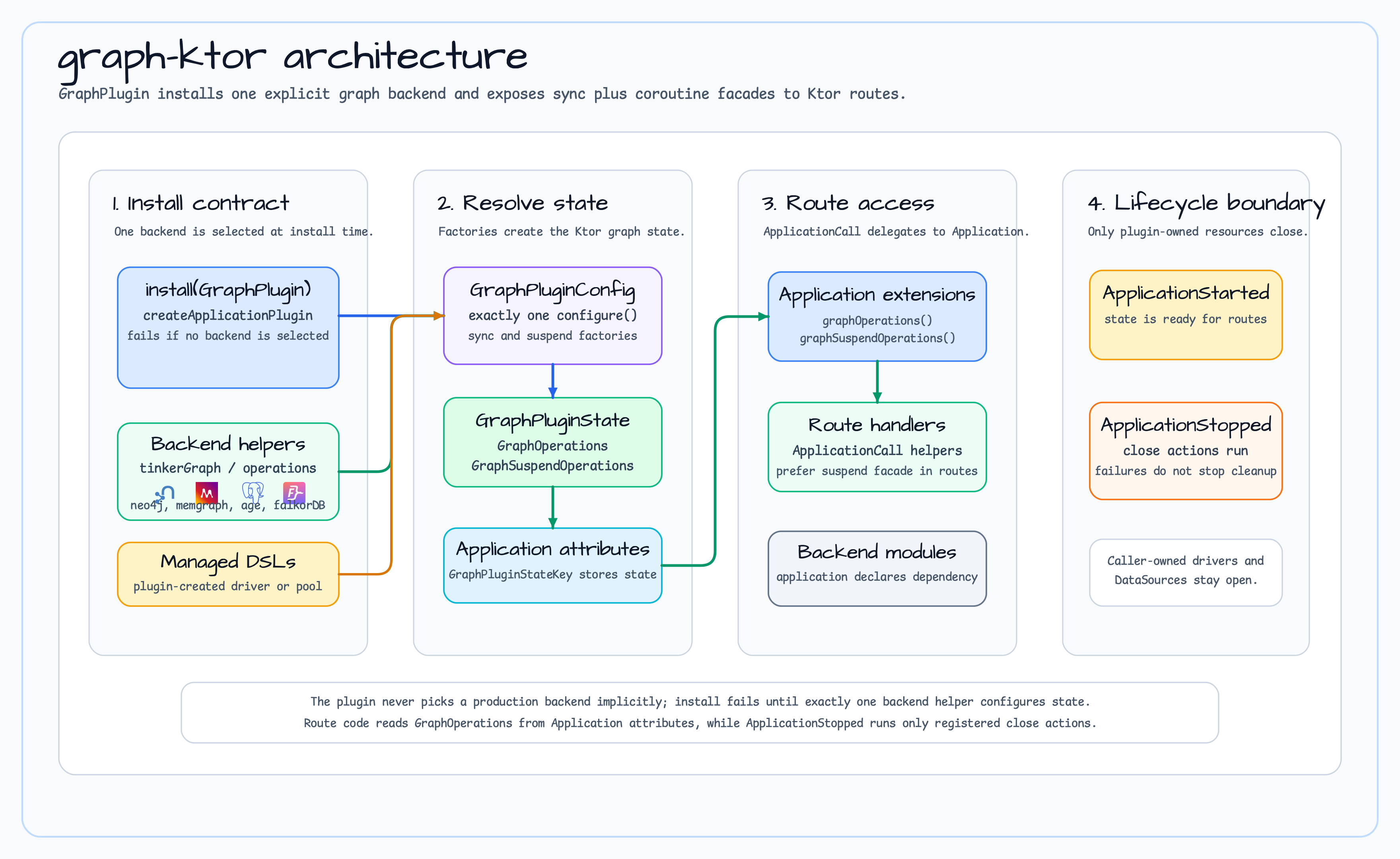 graph ktor Architecture diagram